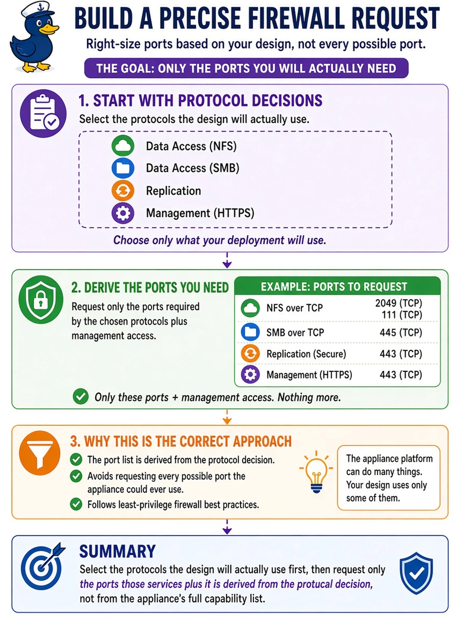 To Create an exciting colorful infographic that explains the concepts in the question: Question: The firewall team files a ticket asking for "the Data Domain ports" for the upcoming deployment, and the engineer starts pasting the complete list of every port the appliance platform could possibly use, from documentation, into the request. What is the correct way to build that firewall request? Correct Answer: Select the protocols the design will actually use first, then request only the ports those services plus management access need, because the port list is derived from the protocol decision, not from the appliance's full capability list. Put EVERY visible label in double quotes. No people. No A/B/C/D letters. In one of the four corners put a little "Navy Duck".