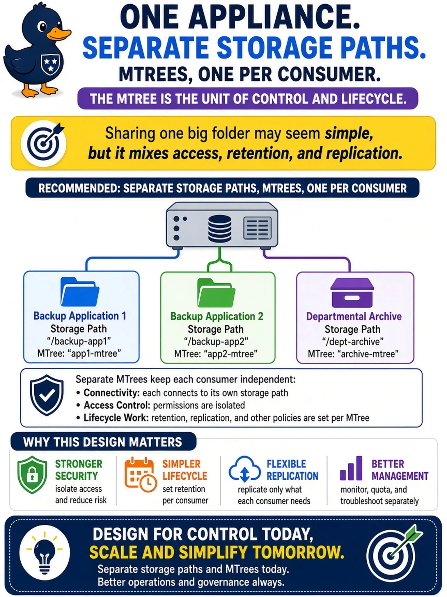 To Create an exciting colorful infographic that explains the concepts in the question: Question: Two backup applications and a departmental archive will write to the same new Data Domain. An administrator proposes that everyone just shares one big folder for simplicity, with different sub-folders per application. What is the correct storage-path design on the appliance? Correct Answer: Separate storage paths, MTrees, one per consumer, because the MTree is the unit of connectivity, access control, and later lifecycle work such as retention settings and replication configuration. Put EVERY visible label in double quotes. No people. No A/B/C/D letters. In one of the four corners put a little "Navy Duck".