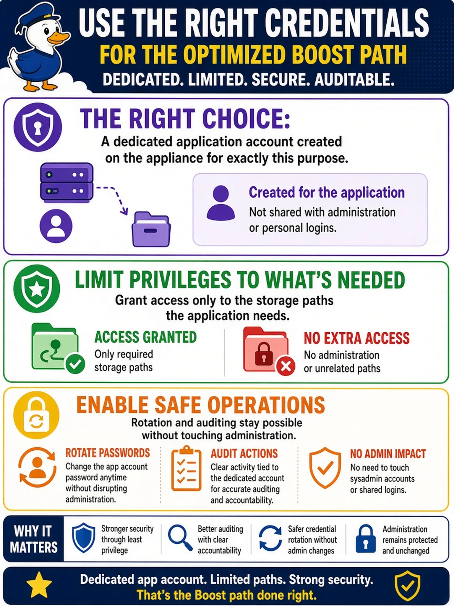 To Create an exciting colorful infographic that explains the concepts in the question: Question: A backup application's setup wizard is asking for Data Domain credentials for its optimized Boost path, and the engineer reaches for the sysadmin login used during commissioning because it is already open in another browser tab. What credentials should the application actually be given? Correct Answer: A dedicated application account created on the appliance for exactly this purpose, with privileges limited to the storage paths the application needs, so rotation and auditing stay possible without touching administration. Put EVERY visible label in double quotes. No people. No A/B/C/D letters. In one of the four corners put a little "Navy Duck".