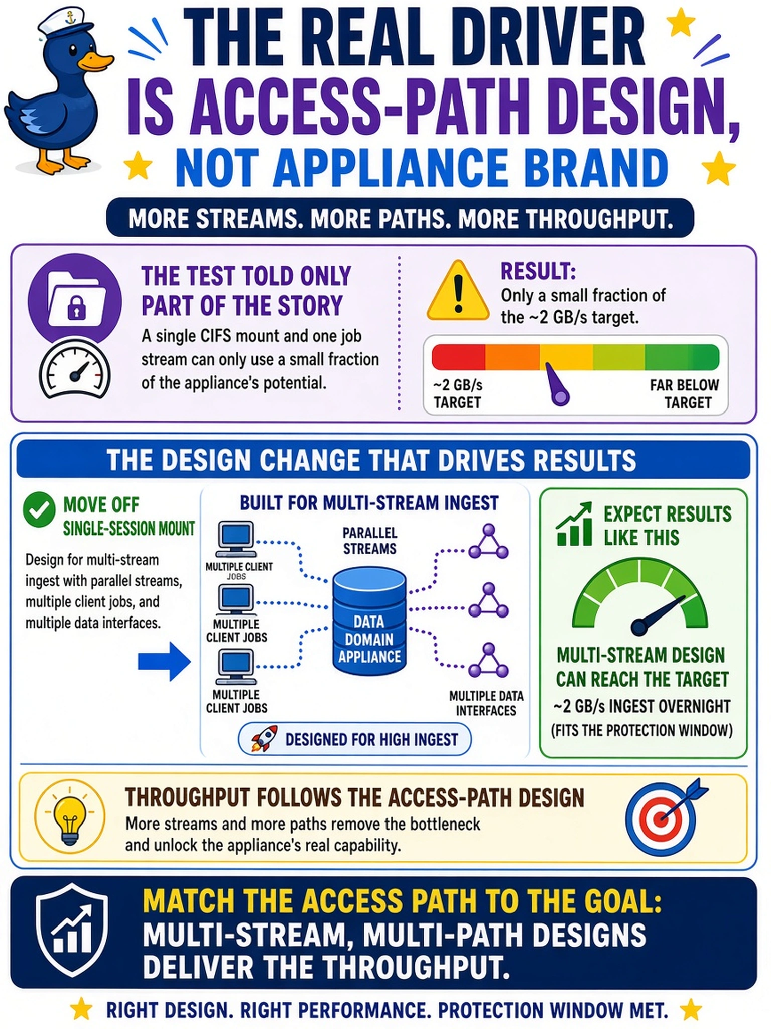 To Create an exciting colorful infographic that explains the concepts in the question: Question: A large virtualization estate requires roughly 2 GB/s of ingest overnight to fit its protection window. The proof-of-concept mounted a single CIFS share from the new Data Domain and a single job stream, and it managed only a small fraction of the target rate, so the administrator now suspects the appliance itself is simply too slow. What design change does this scenario actually drive? Correct Answer: Move off the single-session file mount to designs built for multi-stream ingest, such as optimized integrations with parallel streams, multiple client jobs, and multiple data interfaces, because throughput follows the access-path design rather than the appliance's brand. Put EVERY visible label in double quotes. No people. No A/B/C/D letters. In one of the four corners put a little "Navy Duck".
