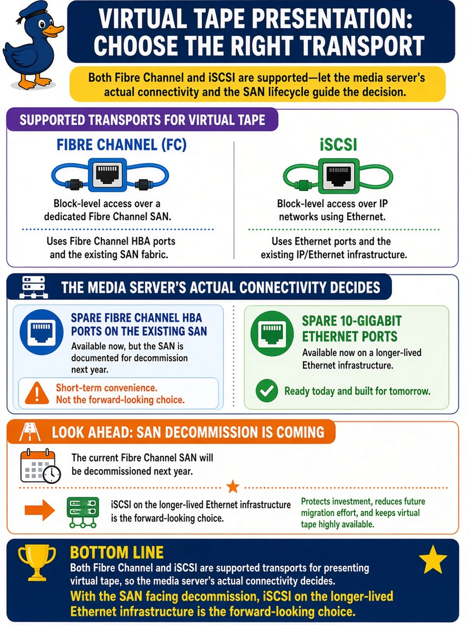 To Create an exciting colorful infographic that explains the concepts in the question: Question: A VTL deployment reaches a decision point: the media server has two spare fibre-channel HBA ports on the existing SAN, but that SAN is documented for decommission next year, and the same server also has spare 10-gigabit Ethernet ports. The administrator asks which transport the virtual tape should be presented over. What is the correct reasoning? Correct Answer: Both fibre channel and iSCSI are supported transports for presenting virtual tape, so the media server's actual connectivity decides, and with the SAN facing decommission, iSCSI on the longer-lived Ethernet infrastructure is the forward-looking choice. Put EVERY visible label in double quotes. No people. No A/B/C/D letters. In one of the four corners put a little "Navy Duck".