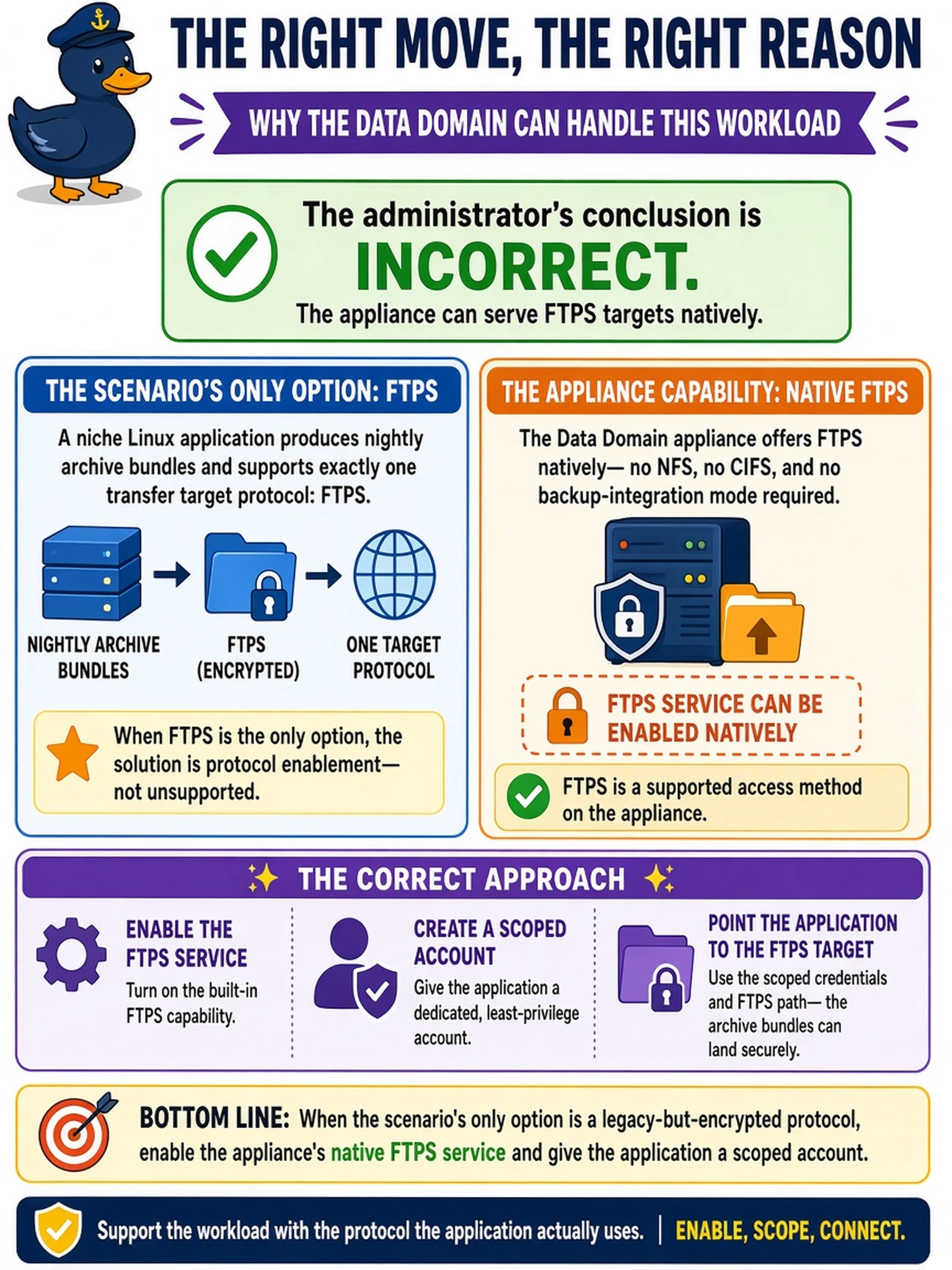 To Create an exciting colorful infographic that explains the concepts in the question: Question: A niche Linux application produces nightly archive bundles and supports exactly one transfer target protocol: FTPS. The administrator concludes the new Data Domain cannot be used for this workload because the product offers no NFS, CIFS, or backup-integration modes at all. Is that conclusion correct, and why? Correct Answer: Incorrect, because the appliance can serve FTPS targets natively, so when the scenario's only option is a legacy-but-encrypted protocol, the move is to enable the service and give the application a scoped account, not to declare it unsupported. Put EVERY visible label in double quotes. No people. No A/B/C/D letters. In one of the four corners put a little "Navy Duck".