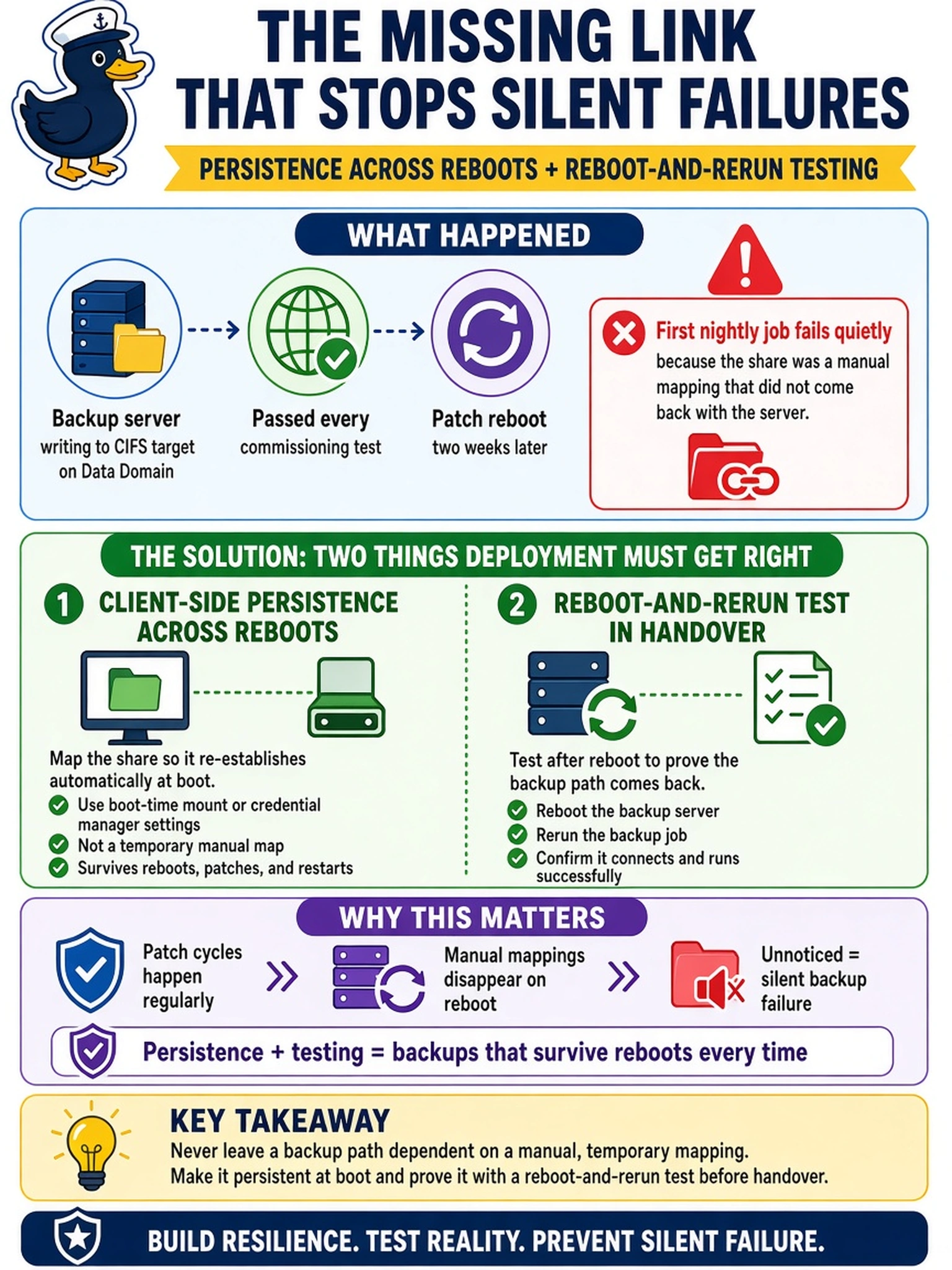 To Create an exciting colorful infographic that explains the concepts in the question: Question: A backup server writing to a CIFS target on the Data Domain passed every commissioning test. Two weeks later a routine patch reboot leaves the first nightly job failing quietly, because nobody noticed the share had been a manual mapping that did not come back with the server. What did the deployment miss? Correct Answer: Client-side persistence across reboots, mapping the share to re-establish at boot and including a reboot-and-rerun test in handover, so a patch cycle never turns into a silent backup failure. Put EVERY visible label in double quotes. No people. No A/B/C/D letters. In one of the four corners put a little "Navy Duck".