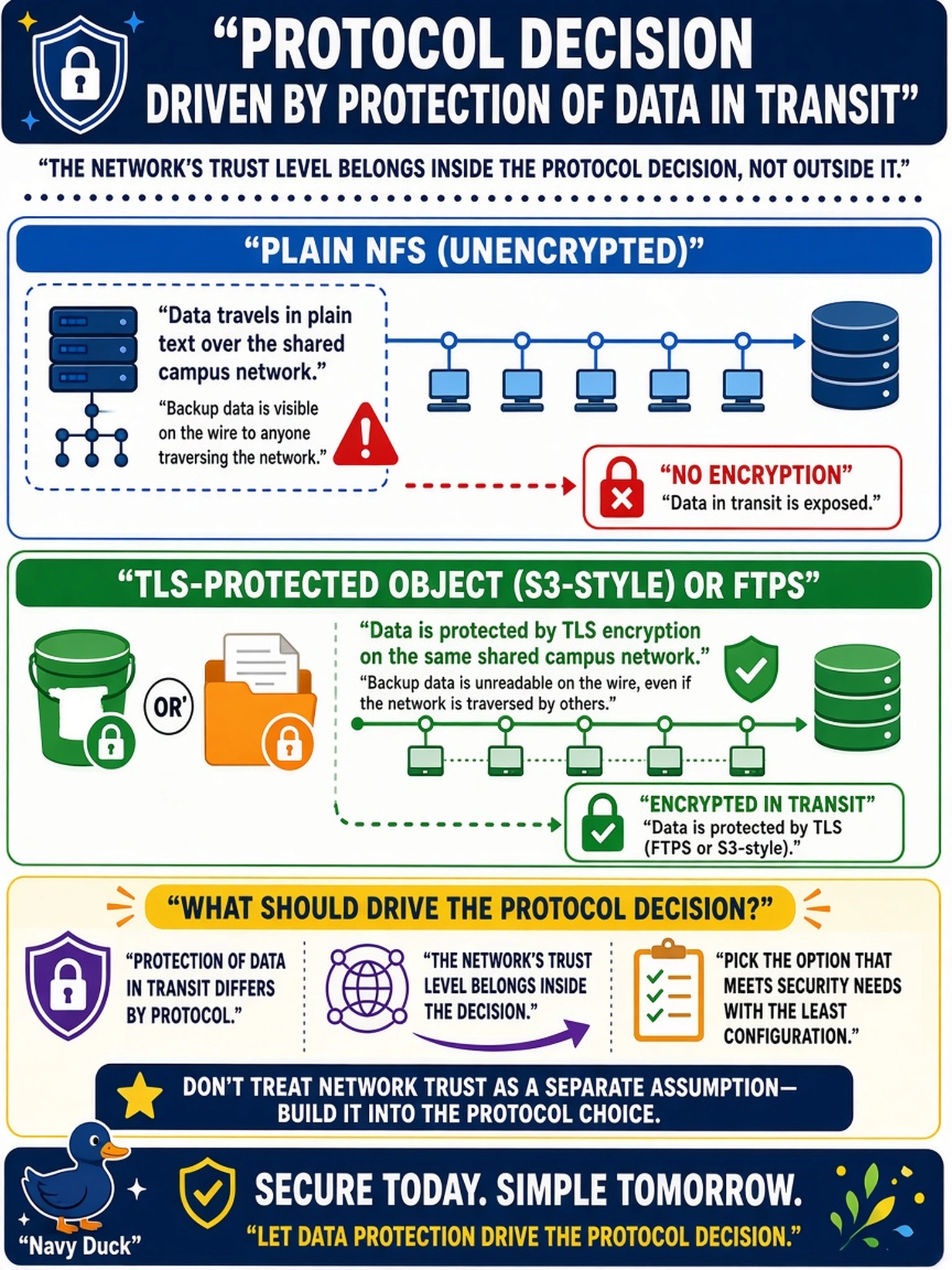 To Create an exciting colorful infographic that explains the concepts in the question: Question: An application can reach the Data Domain either over plain NFS across a shared campus network that every department traverses, or over TLS-protected object or FTPS paths on the same network. The storage team wants to pick whichever option needs the least configuration. What should drive that protocol decision? Correct Answer: Protection of data in transit differs by protocol, since plain NFS leaves backup data unencrypted on the wire while FTPS and S3-style paths ride TLS, so the network's trust level belongs inside the protocol decision, not outside it. Put EVERY visible label in double quotes. No people. No A/B/C/D letters. In one of the four corners put a little "Navy Duck".