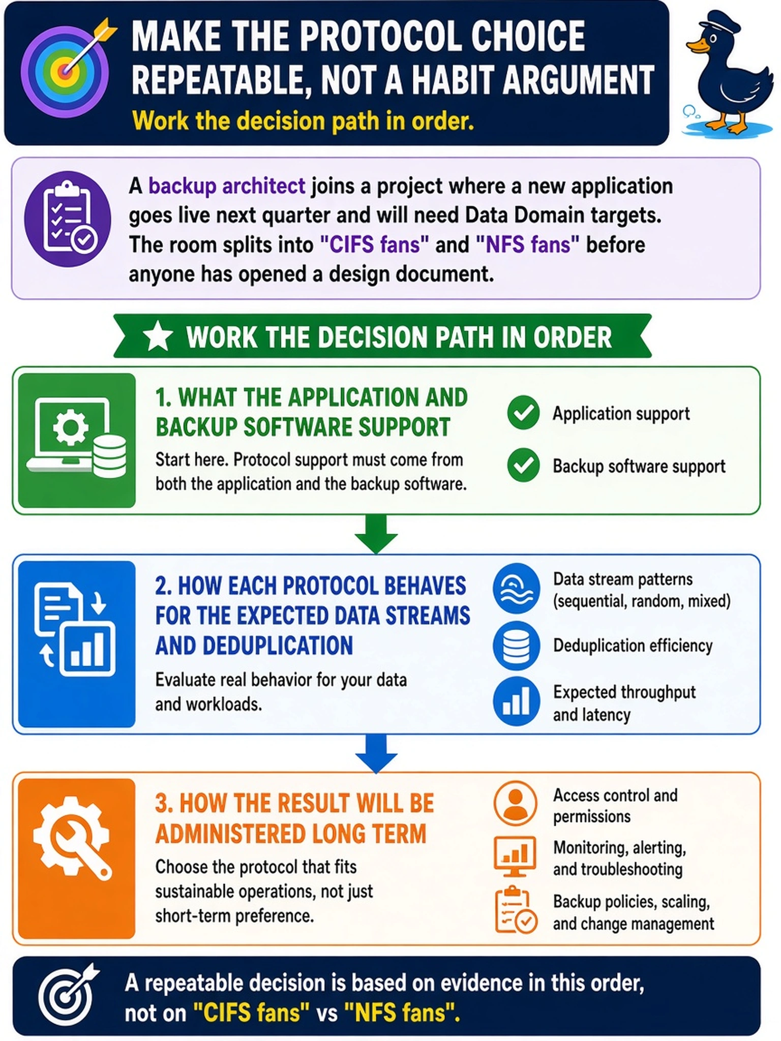 To Create an exciting colorful infographic that explains the concepts in the question: Question: A backup architect joins a project where a new application goes live next quarter and will need Data Domain targets. The room splits into CIFS fans and NFS fans before anyone has opened a design document. What makes the protocol choice repeatable instead of a habit argument? Correct Answer: Work the decision path in order: what the application and backup software support, how each protocol behaves for the expected data streams and deduplication, and how the result will be administered long term. Put EVERY visible label in double quotes. No people. No A/B/C/D letters. In one of the four corners put a little "Navy Duck".