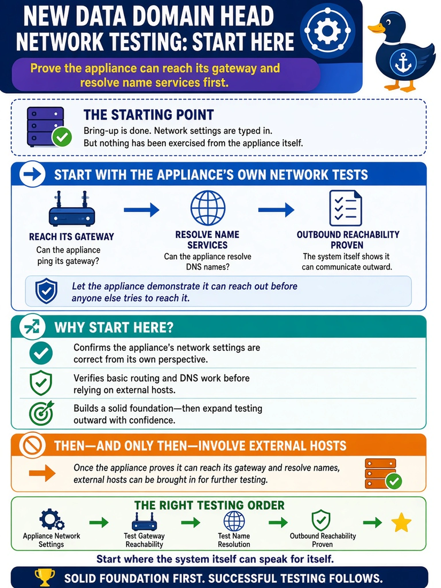 To Create an exciting colorful infographic that explains the concepts in the question: Question: Bring-up on a new Data Domain head finished with the network settings typed in, but nothing has been exercised from the appliance itself. The lead wants basic testing to start in the right place. Where should it start? Correct Answer: Use the appliance's own network tests to prove it can reach its gateway and resolve its name services, so the system itself demonstrates outbound reachability before external hosts are asked to try. Put EVERY visible label in double quotes. No people. No A/B/C/D letters. In one of the four corners put a little "Navy Duck".