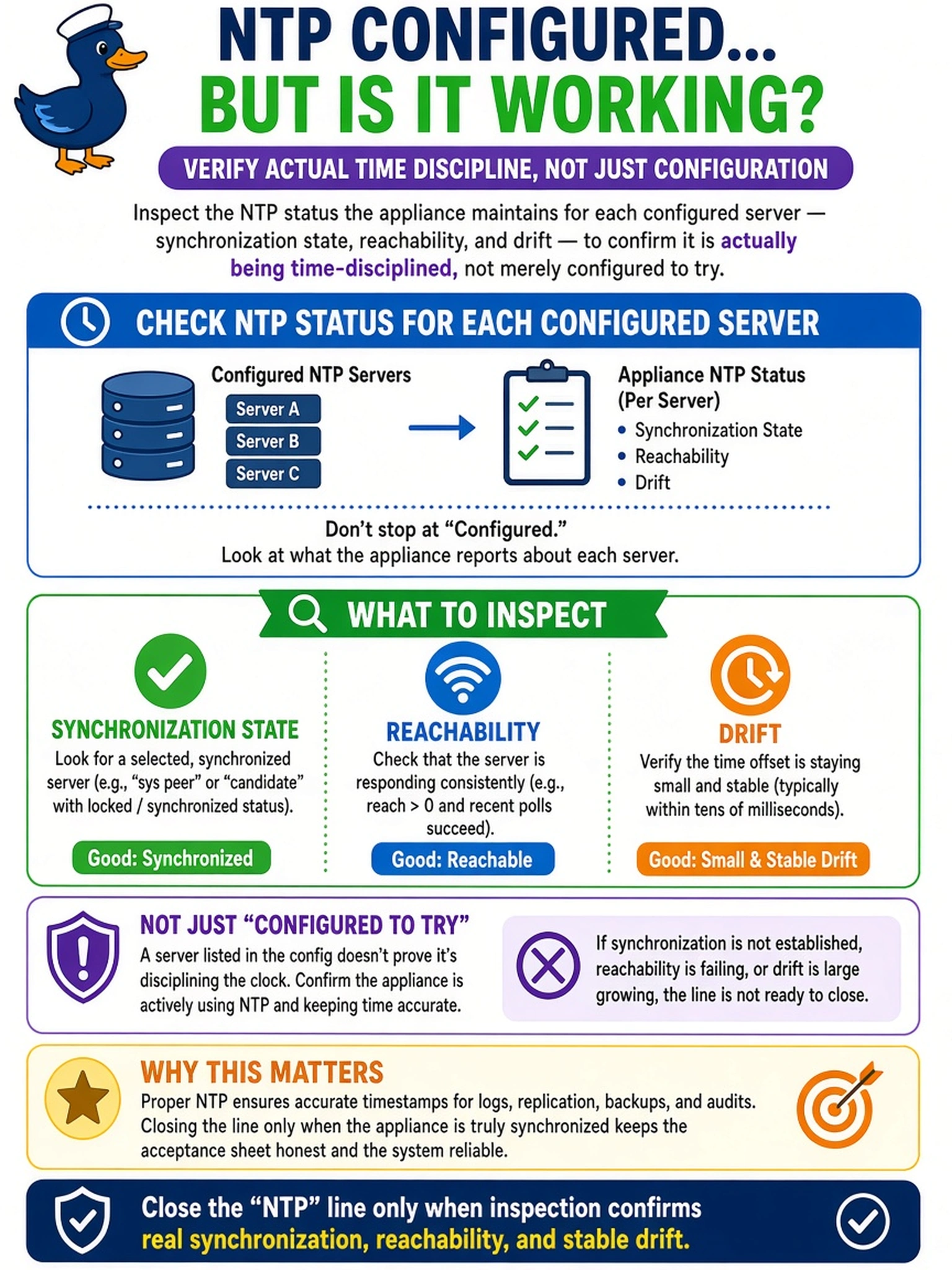 To Create an exciting colorful infographic that explains the concepts in the question: Question: NTP servers were configured on a new Data Domain hours ago, and the acceptance sheet still has a blank next to "NTP". The engineer wants to close that line honestly. What should they do? Correct Answer: Inspect the NTP status the appliance maintains for each configured server - synchronization state, reachability, and drift - to confirm it is actually being time-disciplined, not merely configured to try. Put EVERY visible label in double quotes. No people. No A/B/C/D letters. In one of the four corners put a little "Navy Duck".