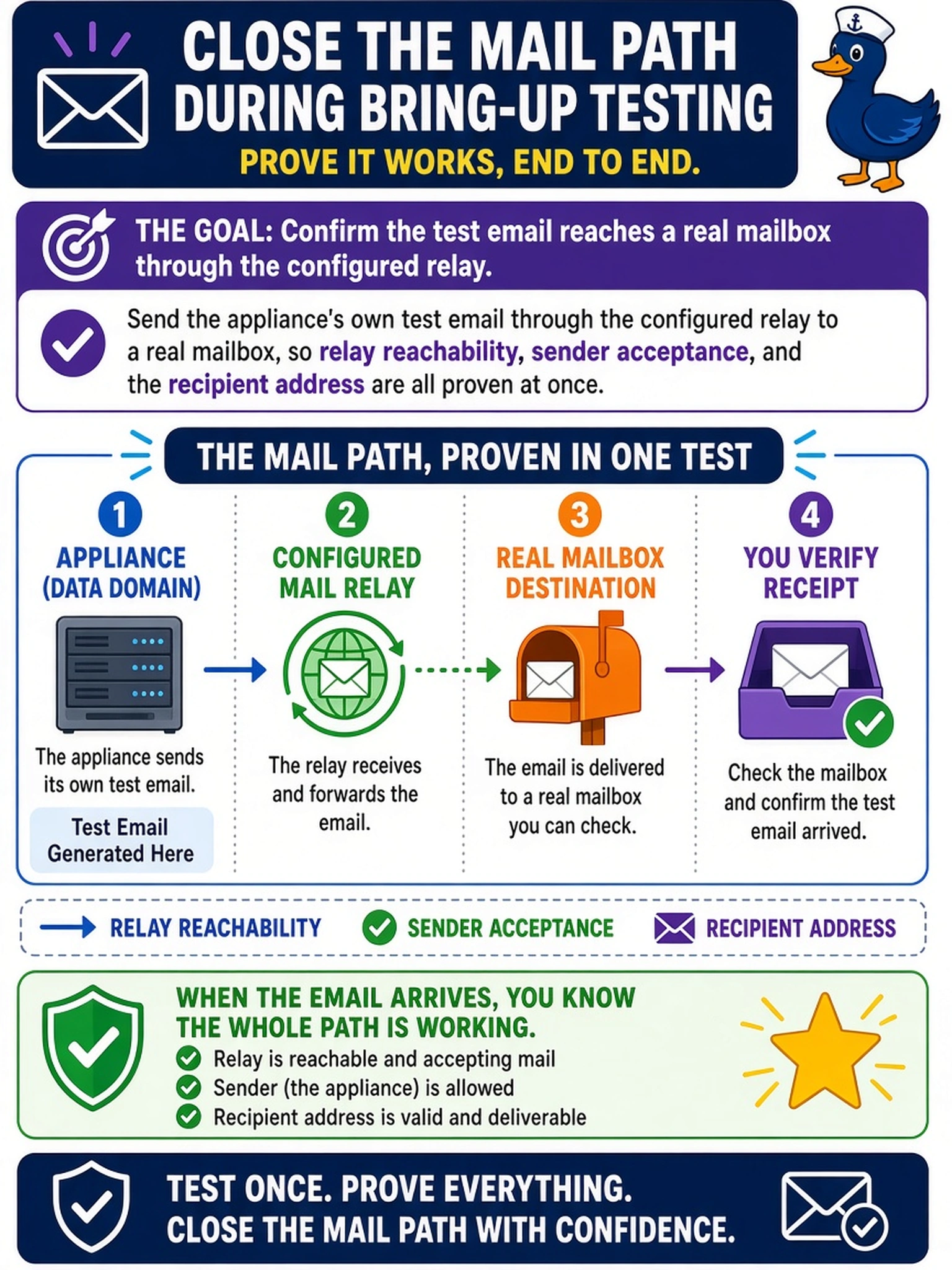To Create an exciting colorful infographic that explains the concepts in the question: Question: A mail relay was configured on a new Data Domain so it can send alerts, but nobody has ever seen an email from the box. What is the honest way to close out the mail path during bring-up testing? Correct Answer: Send the appliance's own test email through the configured relay to a real mailbox, so relay reachability, sender acceptance, and the recipient address are all proven at once. Put EVERY visible label in double quotes. No people. No A/B/C/D letters. In one of the four corners put a little "Navy Duck".