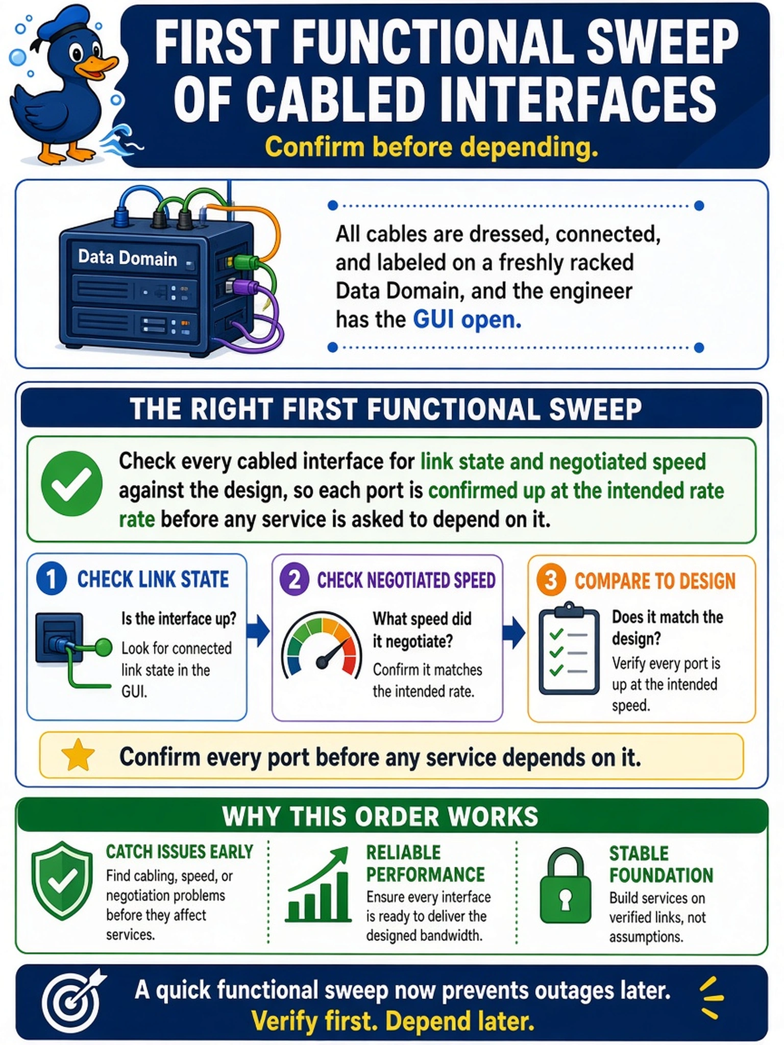 To Create an exciting colorful infographic that explains the concepts in the question: Question: All cables are dressed, connected, and labeled on a freshly racked Data Domain, and the engineer has the GUI open. What is the right first functional sweep of the cabled interfaces? Correct Answer: Check every cabled interface for link state and negotiated speed against the design, so each port is confirmed up at the intended rate before any service is asked to depend on it. Put EVERY visible label in double quotes. No people. No A/B/C/D letters. In one of the four corners put a little "Navy Duck".