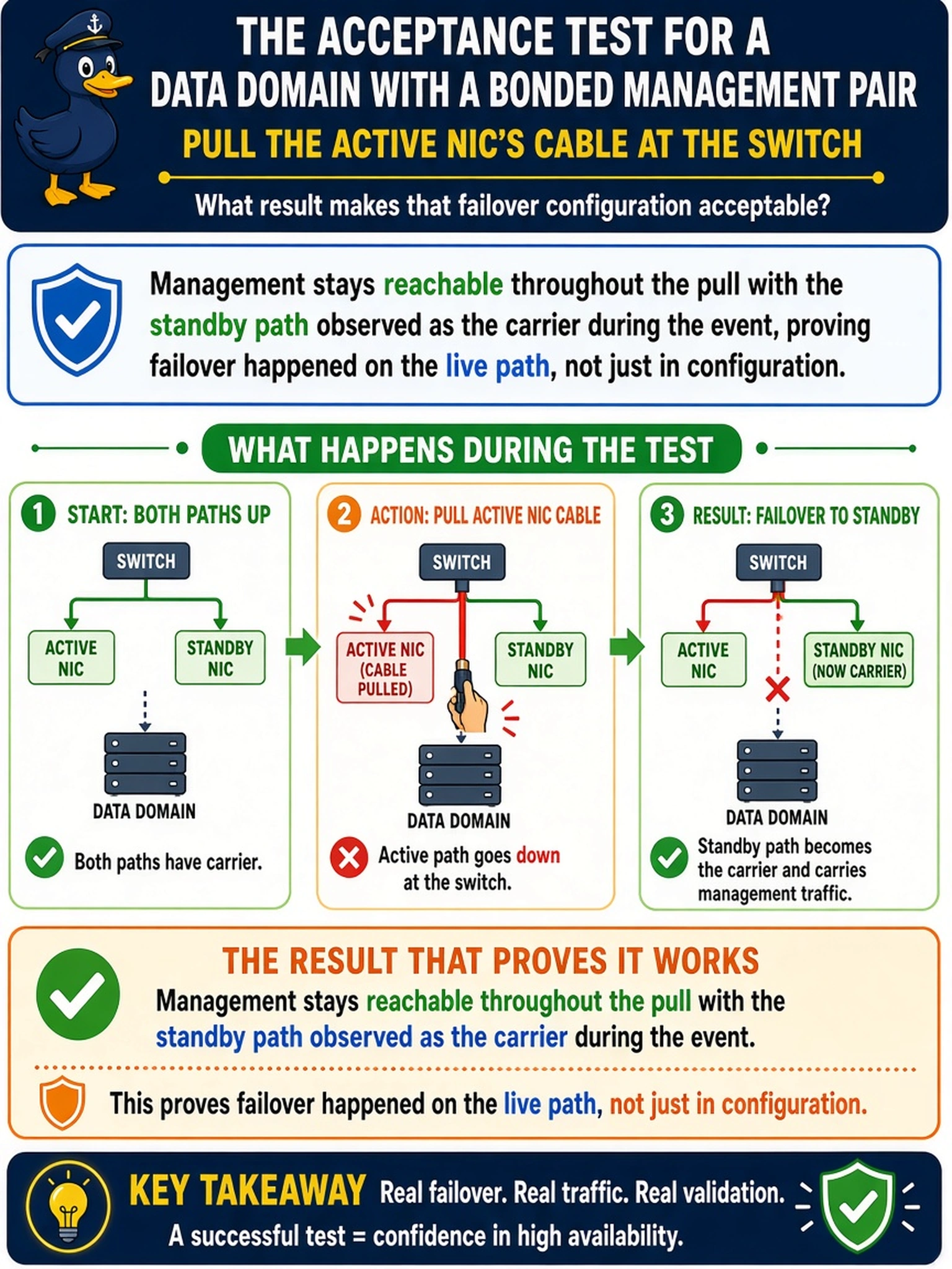 To Create an exciting colorful infographic that explains the concepts in the question: Question: The acceptance test for a Data Domain with a bonded management pair is to pull the active NIC's cable at the switch. What result makes that failover configuration acceptable? Correct Answer: Management stays reachable throughout the pull with the standby path observed as the carrier during the event, proving failover happened on the live path, not just in configuration. Put EVERY visible label in double quotes. No people. No A/B/C/D letters. In one of the four corners put a little "Navy Duck".