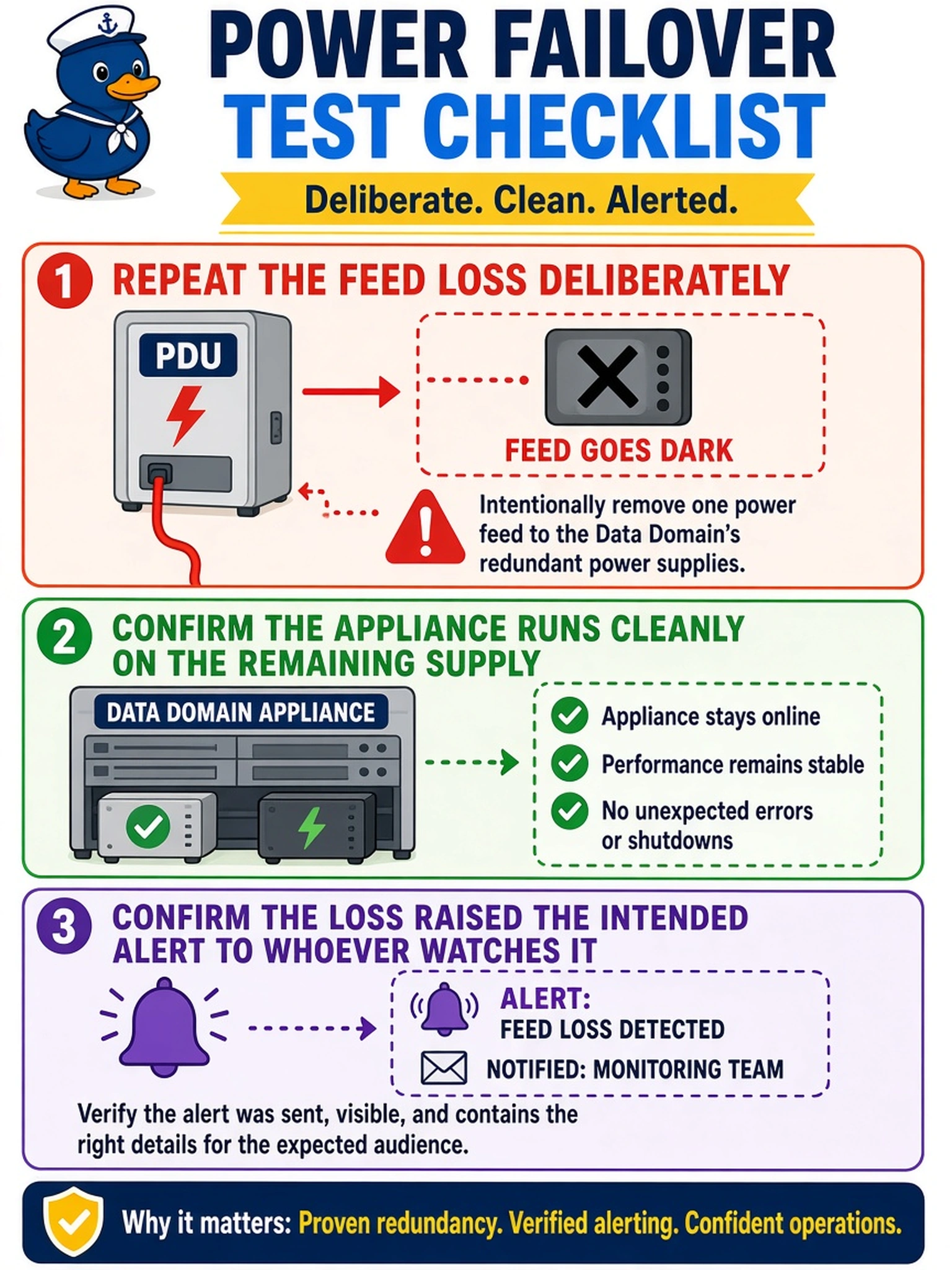 To Create an exciting colorful infographic that explains the concepts in the question: Question: While an electrician tests circuits, one PDU feeding a Data Domain's redundant power supplies goes dark and the appliance keeps running. From a deployment standpoint, what does the team still owe this test? Correct Answer: Repeat the feed loss deliberately, confirm the appliance runs cleanly on the remaining supply, and confirm the loss raised the intended alert to whoever watches it. Put EVERY visible label in double quotes. No people. No A/B/C/D letters. In one of the four corners put a little "Navy Duck".