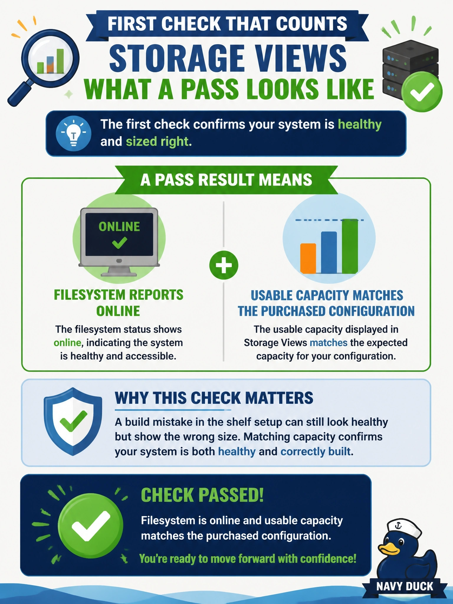 To Create an exciting colorful infographic that explains the concepts in the question: Question: At first bring-up, the engineer opens the storage views to check the Data Domain's filesystem status against the expected usable capacity. What result means this check passes? Correct Answer: The filesystem reports online and the usable capacity matches the purchased configuration, because a build mistake in the shelf setup shows up as a healthy-looking system of the wrong size. Put EVERY visible label in double quotes. No people. No A/B/C/D letters. In one of the four corners put a little "Navy Duck".