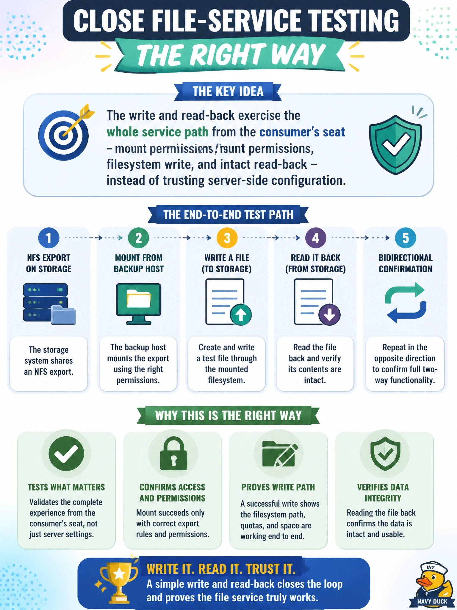 To Create an exciting colorful infographic that explains the concepts in the question: Question: An NFS export is configured on a Data Domain, and the senior engineer mounts it from the backup host and copies a file in each direction before signing the file-services line. Why is that the right way to close file-service testing? Correct Answer: The write and read-back exercise the whole service path from the consumer's seat - mount permissions, filesystem write, and intact read-back - instead of trusting server-side configuration. Put EVERY visible label in double quotes. No people. No A/B/C/D letters. In one of the four corners put a little "Navy Duck".