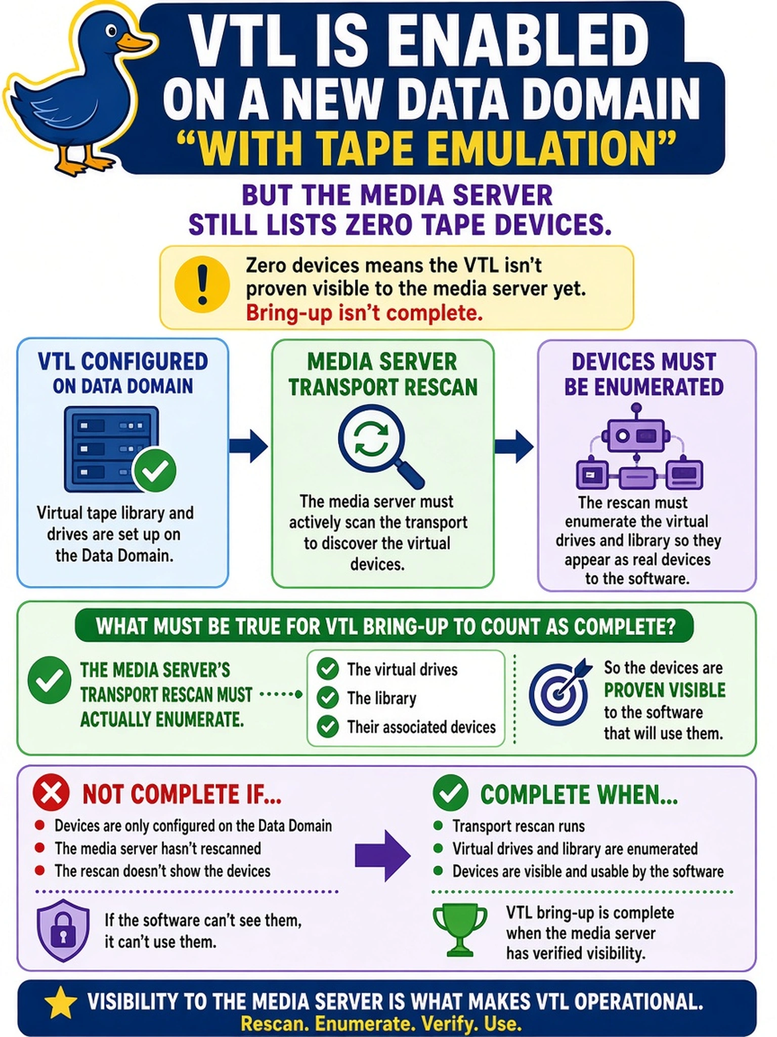 To Create an exciting colorful infographic that explains the concepts in the question: Question: VTL is enabled on a new Data Domain with tape emulation configured, but the media server still lists zero tape devices. What must be true for VTL bring-up to count as complete? Correct Answer: The media server's transport rescan must actually enumerate the virtual drives and library, so the devices are proven visible to the software that will use them. Put EVERY visible label in double quotes. No people. No A/B/C/D letters. In one of the four corners put a little "Navy Duck".