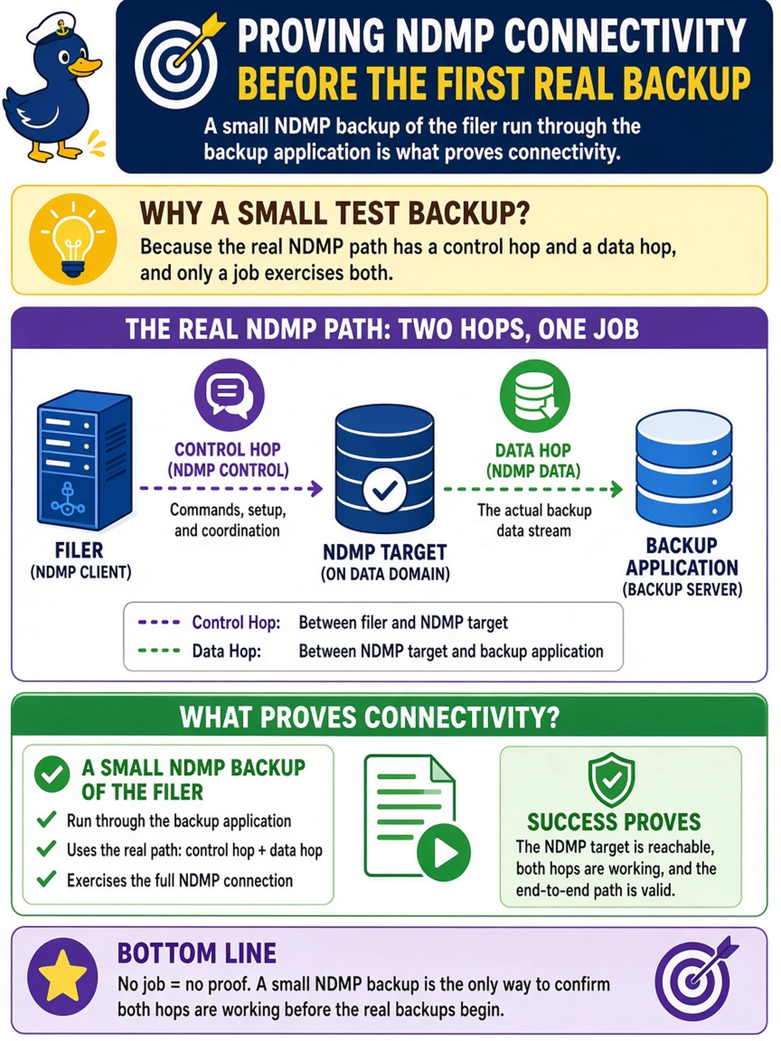 To Create an exciting colorful infographic that explains the concepts in the question: Question: An NDMP target is configured on a Data Domain and a filer's backups will run through it, but no NDMP job has ever been run. What proves NDMP connectivity in this situation? Correct Answer: A small NDMP backup of the filer run through the backup application, because the real path has a control hop and a data hop, and only a job exercises both. Put EVERY visible label in double quotes. No people. No A/B/C/D letters. In one of the four corners put a little "Navy Duck".