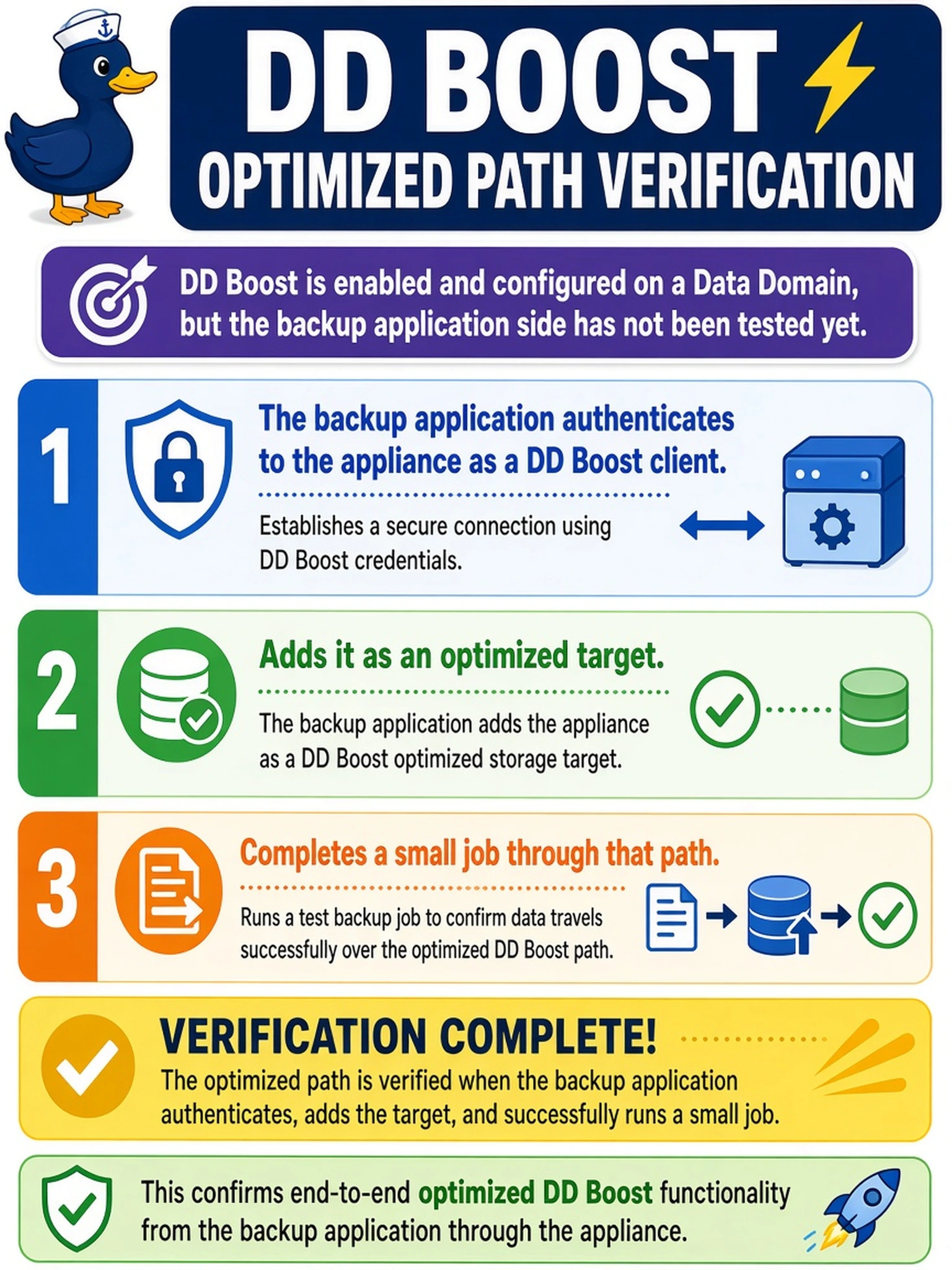 To Create an exciting colorful infographic that explains the concepts in the question: Question: DD Boost is enabled and configured on a Data Domain, but the backup application side has not been tested yet. What completes verification of the optimized path? Correct Answer: The backup application authenticating to the appliance as a DD Boost client, adding it as an optimized target, and completing a small job through that path. Put EVERY visible label in double quotes. No people. No A/B/C/D letters. In one of the four corners put a little "Navy Duck".