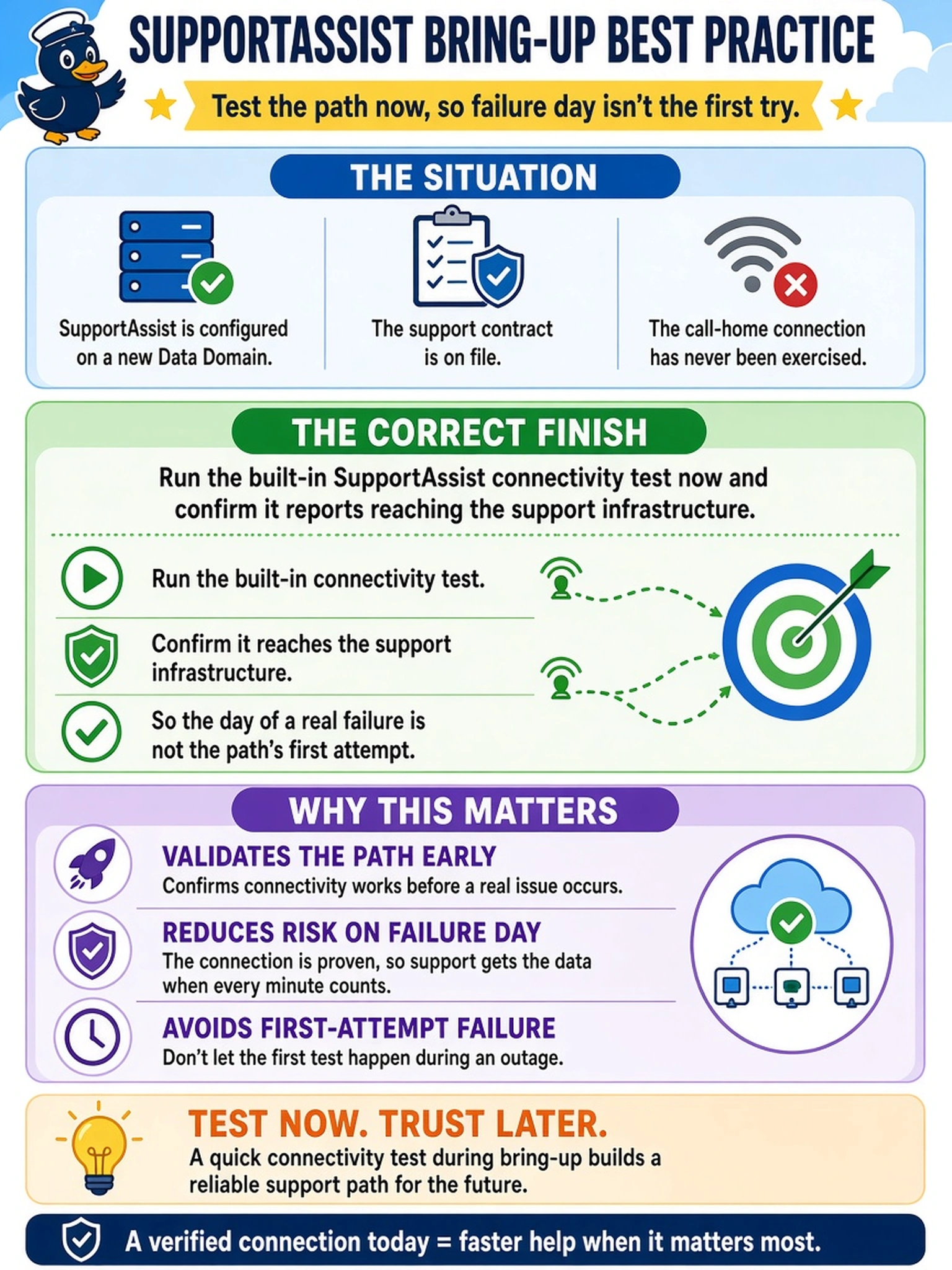 To Create an exciting colorful infographic that explains the concepts in the question: Question: SupportAssist is configured on a new Data Domain and the support contract is on file, but the call-home connection has never been exercised. What is the correct finish for this item during bring-up? Correct Answer: Run the built-in SupportAssist connectivity test now and confirm it reports reaching the support infrastructure, so the day of a real failure is not the path's first attempt. Put EVERY visible label in double quotes. No people. No A/B/C/D letters. In one of the four corners put a little "Navy Duck".