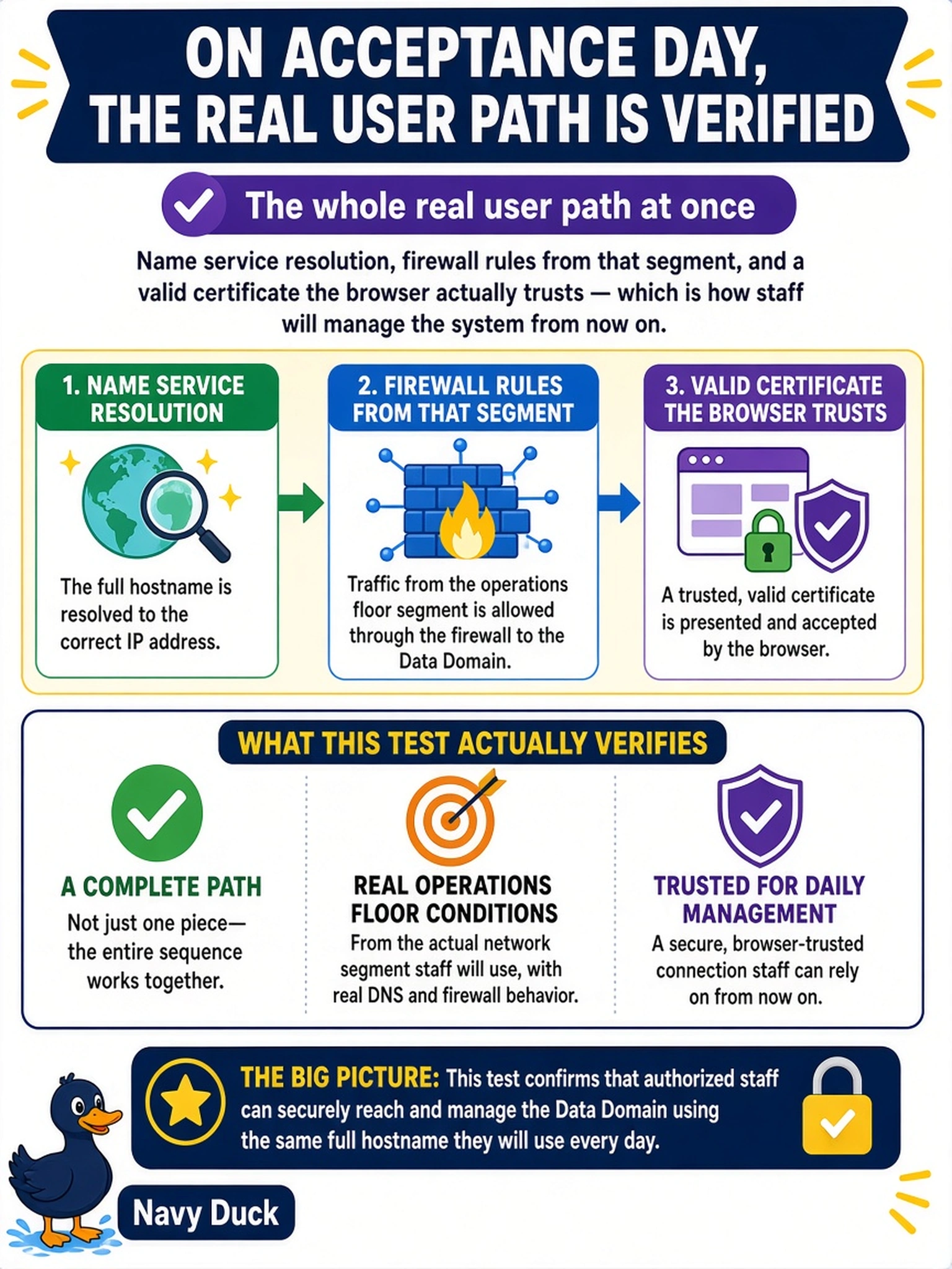 To Create an exciting colorful infographic that explains the concepts in the question: Question: On acceptance day, an admin opens the Data Domain's GUI from the operations floor using its full hostname for the first time. What is this test actually verifying? Correct Answer: The whole real user path at once - name service resolution, firewall rules from that segment, and a valid certificate the browser actually trusts - which is how staff will manage the system from now on. Put EVERY visible label in double quotes. No people. No A/B/C/D letters. In one of the four corners put a little "Navy Duck".