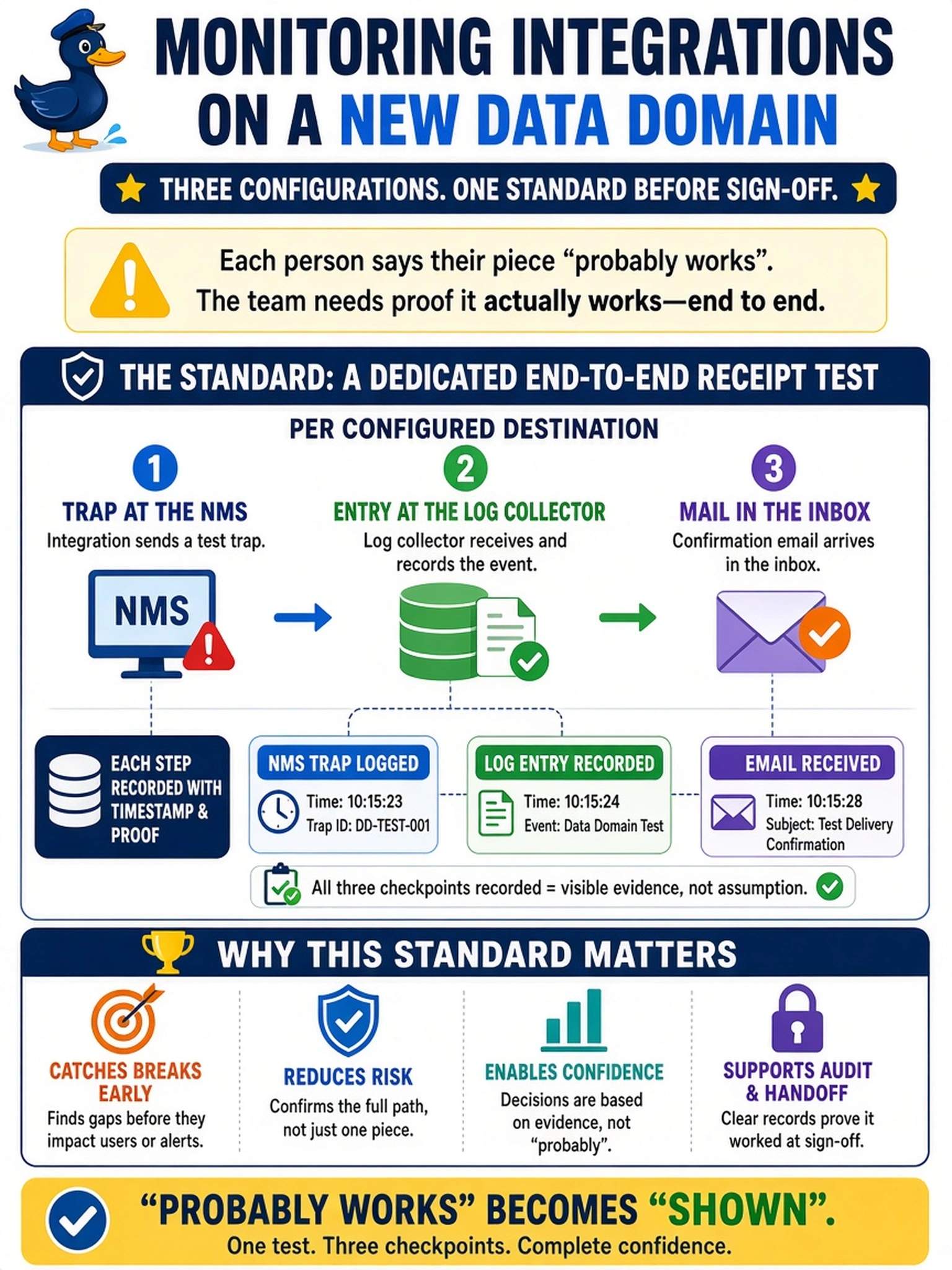To Create an exciting colorful infographic that explains the concepts in the question: Question: Monitoring integrations on a new Data Domain were configured by three people over the past week, and each one says their piece 'probably works'. What standard should the team apply before sign-off? Correct Answer: A dedicated end-to-end receipt test per configured destination - trap at the NMS, entry at the log collector, mail in the inbox - each one recorded, so 'probably works' becomes 'shown'. Put EVERY visible label in double quotes. No people. No A/B/C/D letters. In one of the four corners put a little "Navy Duck".
