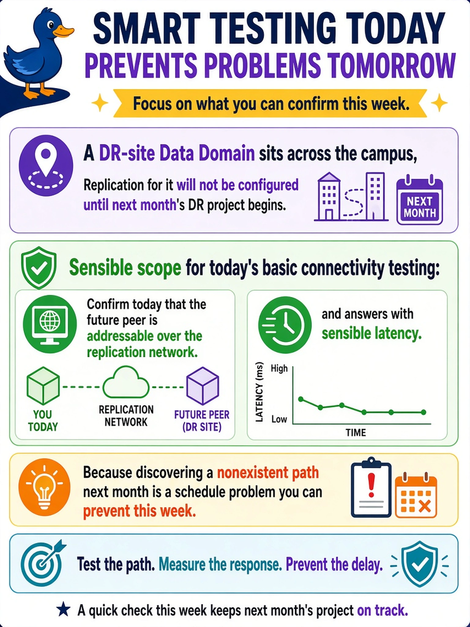 To Create an exciting colorful infographic that explains the concepts in the question: Question: A DR-site Data Domain sits across the campus, and replication for it will not be configured until next month's DR project begins. What is the sensible scope for today's basic connectivity testing regarding that peer? Correct Answer: Confirm today that the future peer is addressable over the replication network and answers with sensible latency, because discovering a nonexistent path next month is a schedule problem you can prevent this week. Put EVERY visible label in double quotes. No people. No A/B/C/D letters. In one of the four corners put a little "Navy Duck".