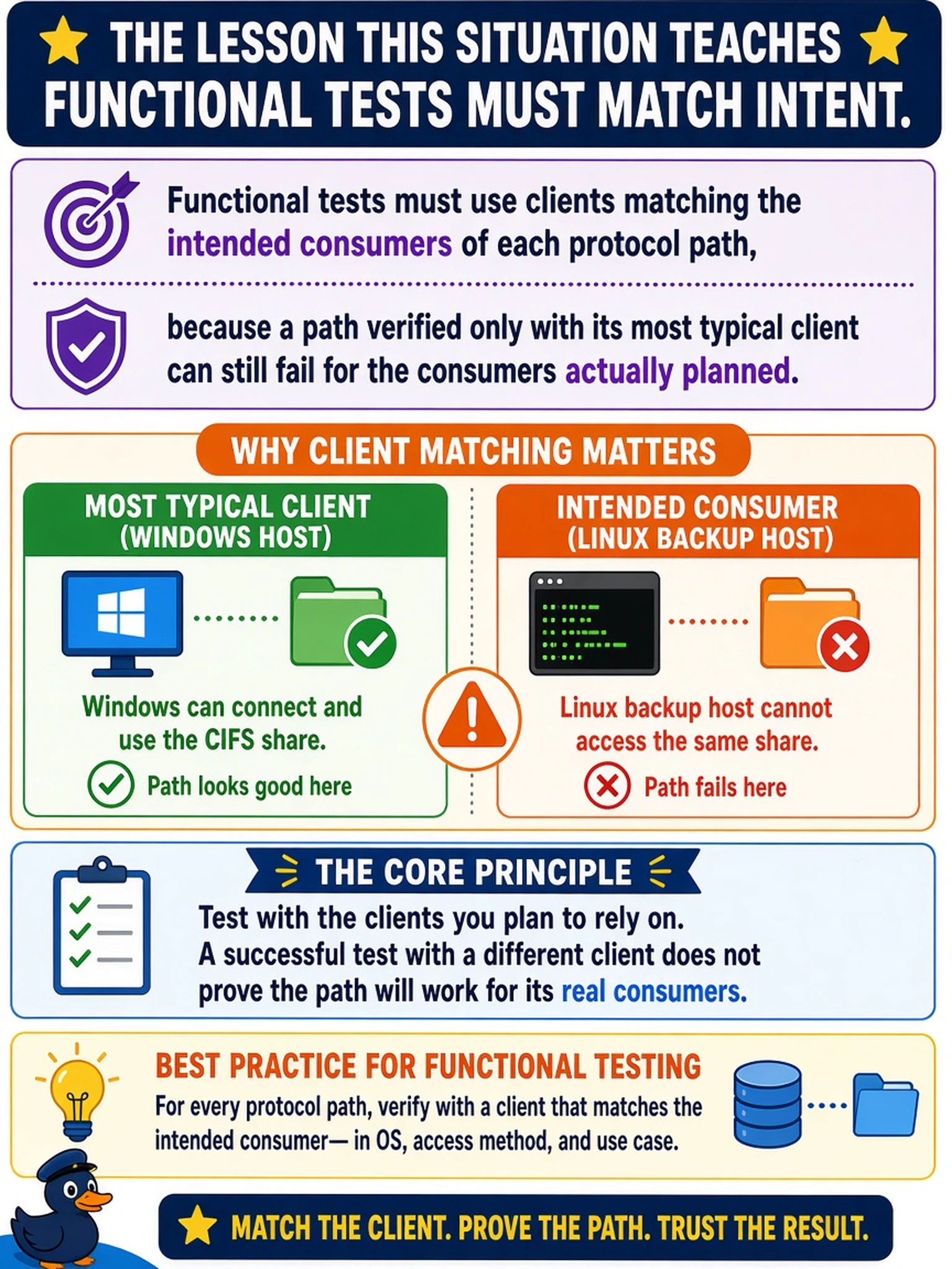 To Create an exciting colorful infographic that explains the concepts in the question: Question: A CIFS share is configured on a Data Domain; the Windows hosts can see it, but a Linux backup host cannot. During functional testing, what lesson should this situation teach the team? Correct Answer: Functional tests must use clients matching the intended consumers of each protocol path, because a path verified only with its most typical client can still fail for the consumers actually planned. Put EVERY visible label in double quotes. No people. No A/B/C/D letters. In one of the four corners put a little "Navy Duck".