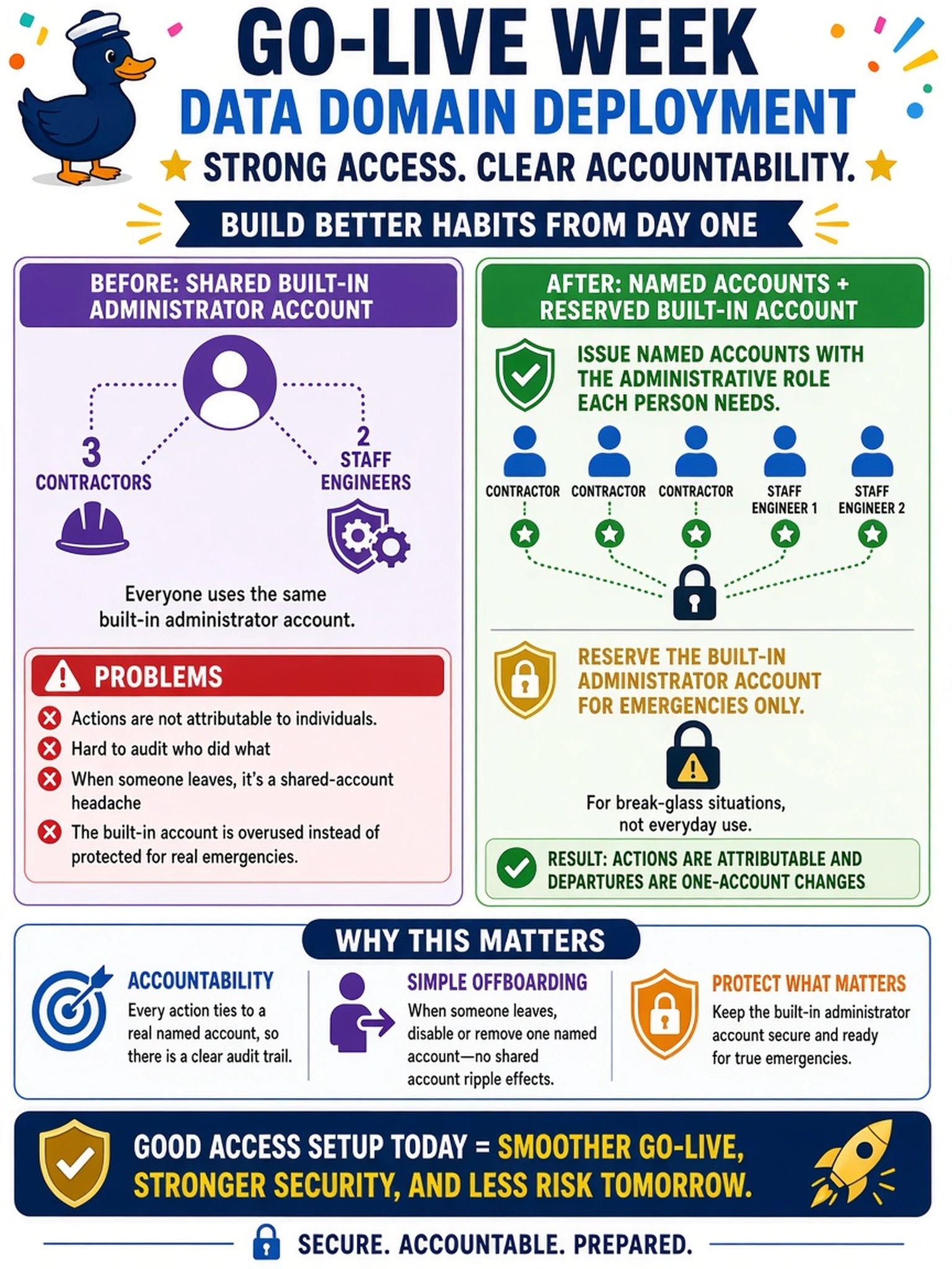 To Create an exciting colorful infographic that explains the concepts in the question: Question: In go-live week of a Data Domain deployment, three contractors and two staff engineers are all logging in with the built-in administrator account. What should change about system access? Correct Answer: Issue named accounts with the administrative role each person needs and reserve the built-in account for emergencies, so actions are attributable and departures are one-account changes. Put EVERY visible label in double quotes. No people. No A/B/C/D letters. In one of the four corners put a little "Navy Duck".