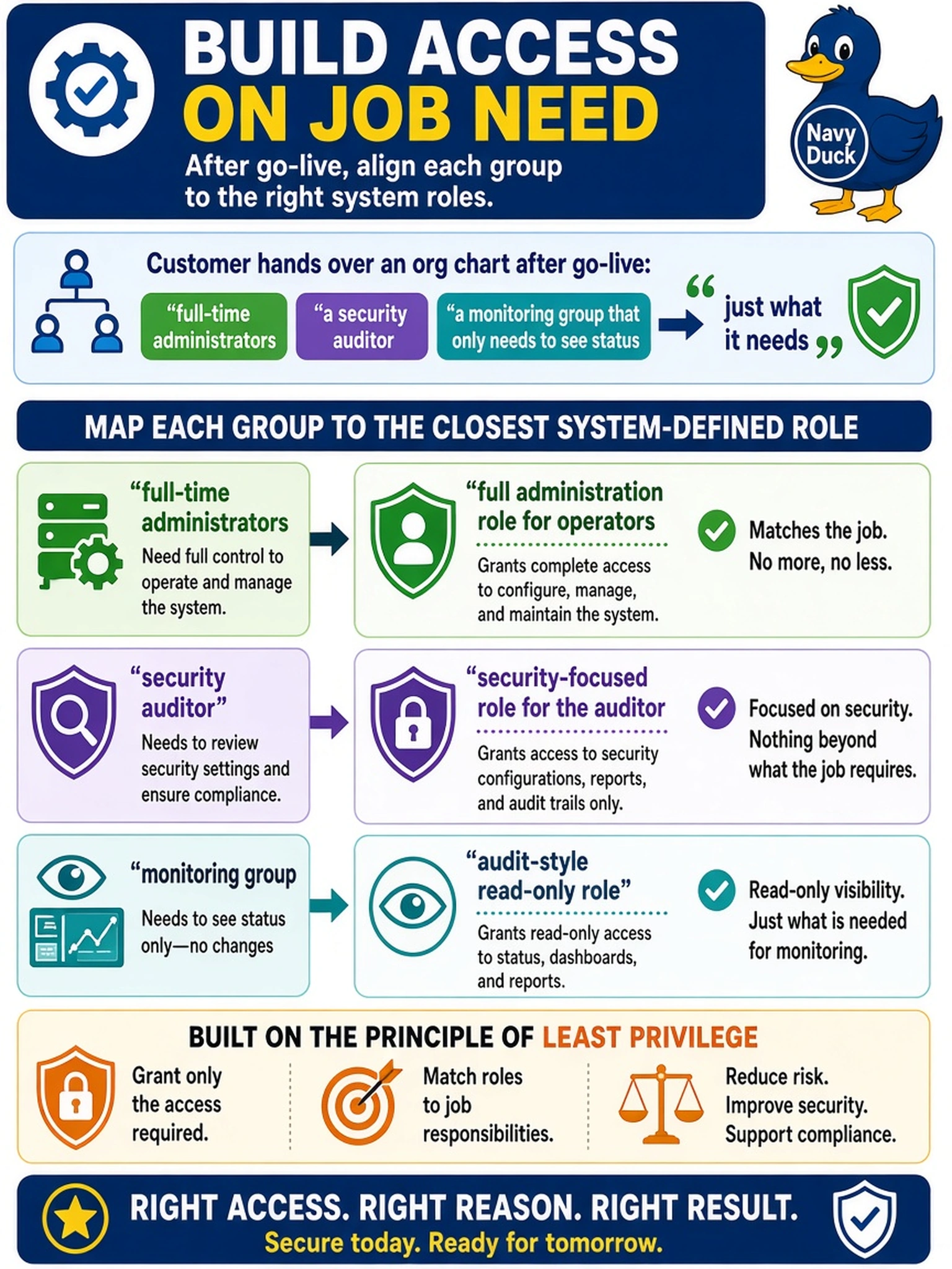 To Create an exciting colorful infographic that explains the concepts in the question: Question: After go-live, the customer hands over an org chart - full-time administrators, a security auditor, and a monitoring group that only needs to see status - and asks that each group receive "just what it needs". How should system access be built? Correct Answer: Map each group onto the closest system-defined roles - full administration for the operators, the security-focused role for the auditor, and an audit-style read-only role for monitoring - granting no more than the job requires. Put EVERY visible label in double quotes. No people. No A/B/C/D letters. In one of the four corners put a little "Navy Duck".