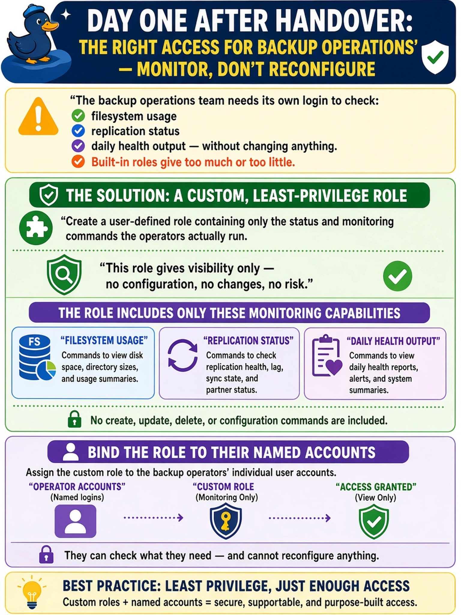 To Create an exciting colorful infographic that explains the concepts in the question: Question: Day one after handover: the backup operations team wants a login of its own so it can check filesystem usage, replication status and daily health output without being able to reconfigure anything. The built-in roles each give either too much or too little for that job description. How should the engineer provide the access? Correct Answer: Create a user-defined role containing only the status and monitoring commands the operators actually run, and bind it to their named accounts. Put EVERY visible label in double quotes. No people. No A/B/C/D letters. In one of the four corners put a little "Navy Duck".