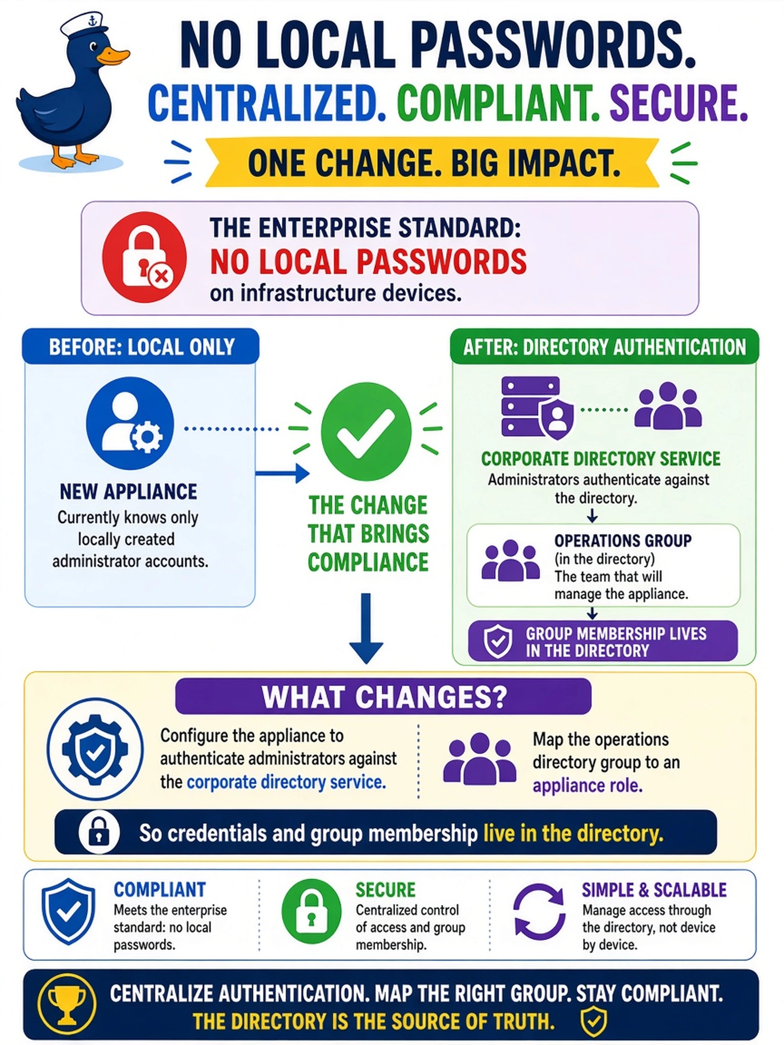 To Create an exciting colorful infographic that explains the concepts in the question: Question: The enterprise standard is blunt: no local passwords on infrastructure devices. The new appliance currently knows only locally created administrator accounts. The directory team already has an operations group full of the people who will manage the box. What change brings the appliance into compliance? Correct Answer: Configure the appliance to authenticate administrators against the corporate directory service and map the operations directory group to an appliance role, so credentials and group membership live in the directory. Put EVERY visible label in double quotes. No people. No A/B/C/D letters. In one of the four corners put a little "Navy Duck".