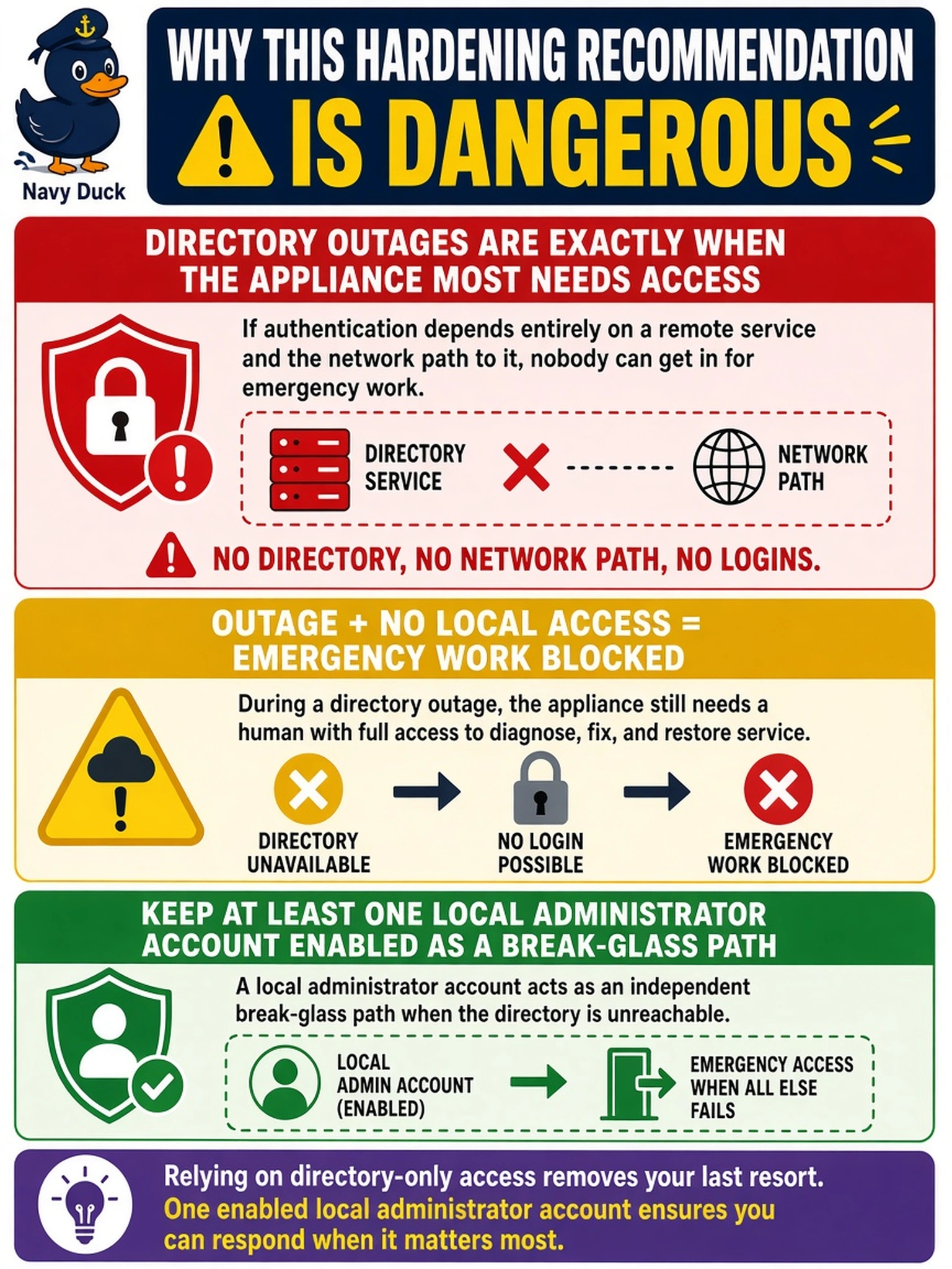 To Create an exciting colorful infographic that explains the concepts in the question: Question: A hardening review proposes disabling every locally defined account the day directory login is confirmed working, leaving directory credentials as the only way in. The engineer is asked to sign off. What makes that recommendation dangerous? Correct Answer: Directory outages are exactly when the appliance most needs a human with full access - if authentication depends entirely on a remote service and the network path to it, nobody can get in for emergency work, so at least one local administrator account must remain enabled as a break-glass path. Put EVERY visible label in double quotes. No people. No A/B/C/D letters. In one of the four corners put a little "Navy Duck".