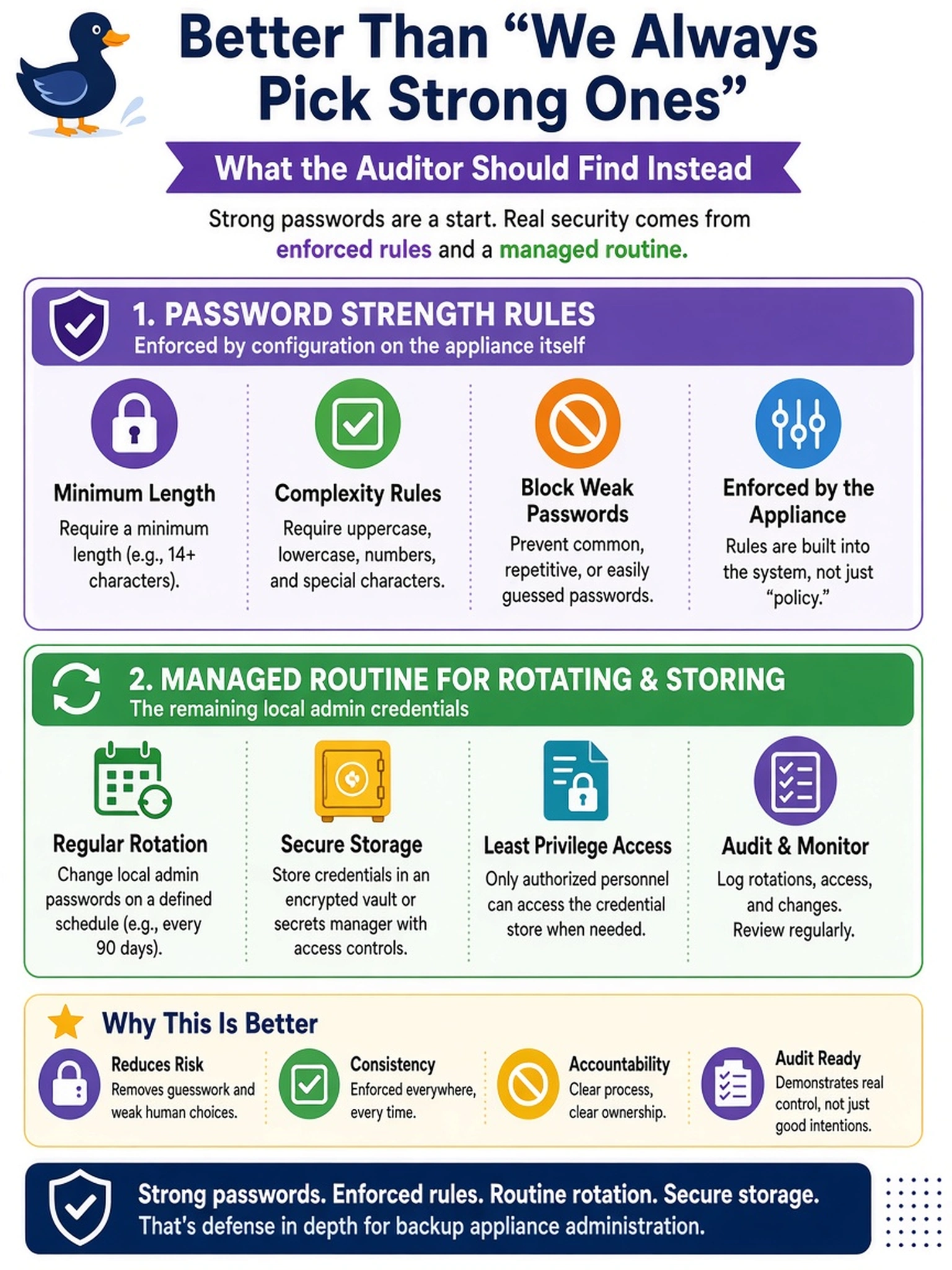 To Create an exciting colorful infographic that explains the concepts in the question: Question: During a security interview the auditor asks how administrator passwords on the backup appliance are controlled. The engineer's honest answer is 'we always pick strong ones'. What should the auditor have found in place instead? Correct Answer: Password strength rules enforced by configuration on the appliance itself, plus a managed routine for rotating and storing the remaining local admin credentials. Put EVERY visible label in double quotes. No people. No A/B/C/D letters. In one of the four corners put a little "Navy Duck".