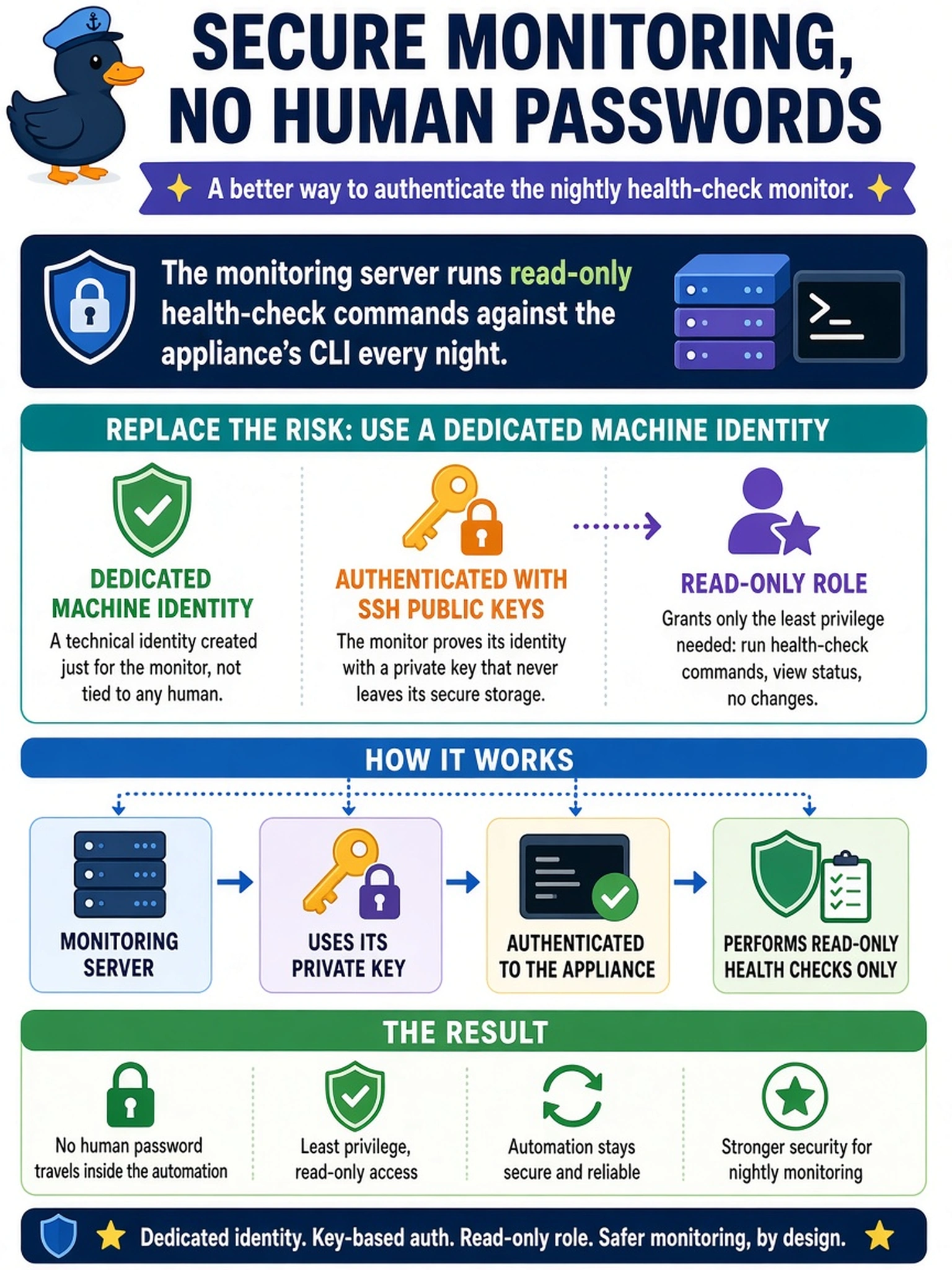 To Create an exciting colorful infographic that explains the concepts in the question: Question: A monitoring server will run read-only health-check commands against the appliance's CLI every night. The draft automation stores a human administrator's password inside the script. What should replace that arrangement? Correct Answer: A dedicated machine identity for the monitor, authenticated with SSH public keys and carrying a read-only role, so no human password travels inside the automation. Put EVERY visible label in double quotes. No people. No A/B/C/D letters. In one of the four corners put a little "Navy Duck".