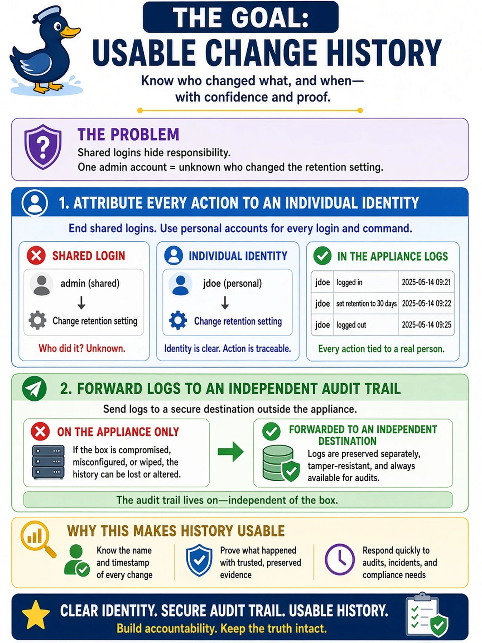 To Create an exciting colorful infographic that explains the concepts in the question: Question: A retention setting on the appliance changed at some point last week. The customer wants a name and a timestamp, and the only constant in the environment is that the operations desk shares one administrator login 'for convenience'. What makes future change history actually usable? Correct Answer: End shared logins so every command and login is attributed to an individual identity in the appliance logs, and forward those logs to a place where the audit trail is preserved independently of the box. Put EVERY visible label in double quotes. No people. No A/B/C/D letters. In one of the four corners put a little "Navy Duck".