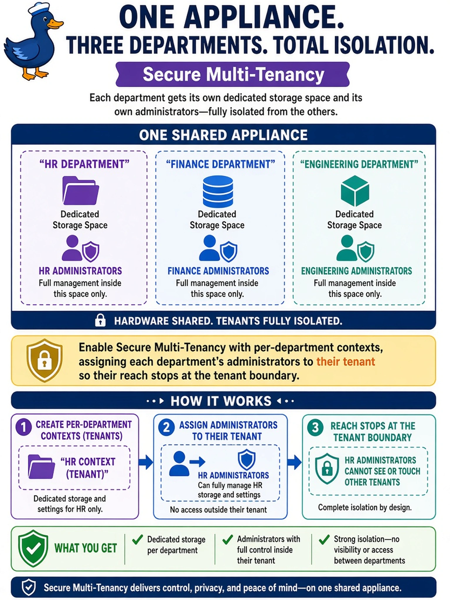 To Create an exciting colorful infographic that explains the concepts in the question: Question: Three departments will share one appliance, each with its own dedicated storage space. Each department wants its own administrators who can fully manage their space but cannot see or touch what the others hold. Which design answers that? Correct Answer: Enable Secure Multi-Tenancy with per-department contexts, assigning each department's administrators to their tenant so their reach stops at the tenant boundary. Put EVERY visible label in double quotes. No people. No A/B/C/D letters. In one of the four corners put a little "Navy Duck".
