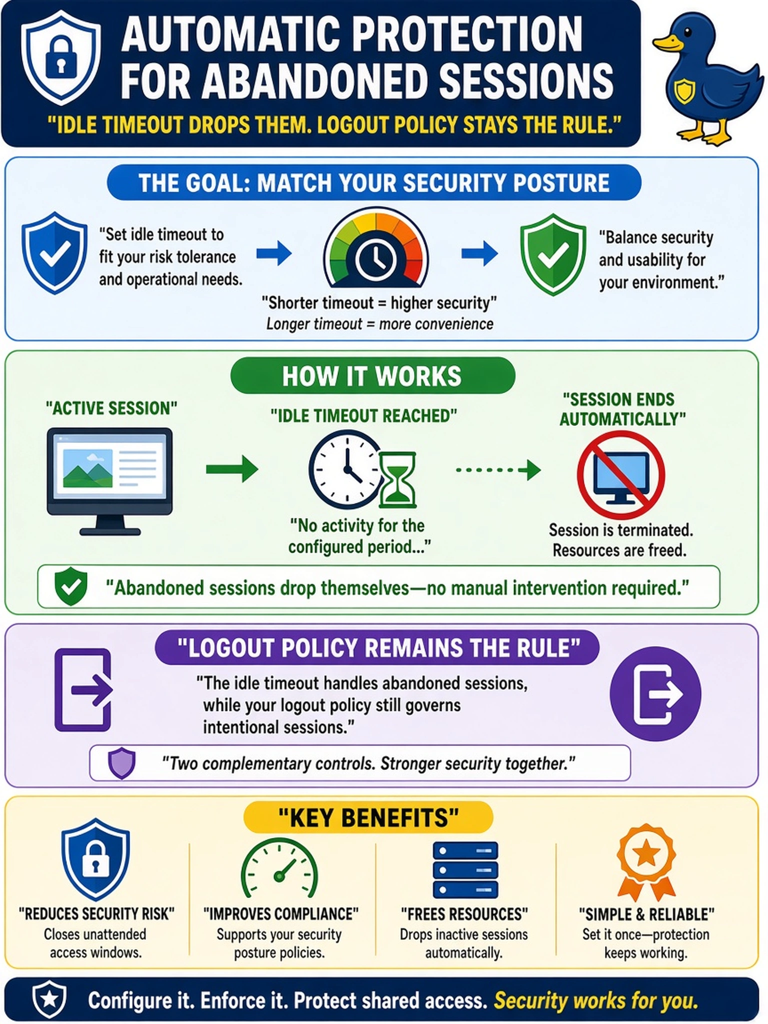 To Create an exciting colorful infographic that explains the concepts in the question: Question: For the second time this month, the management GUI on a shared jump host was found logged in to the appliance since morning, unattended. The customer asks what the platform itself can do about the habit. What is the right answer? Correct Answer: Configure the management session idle timeout to a period matching the customer's security posture, so abandoned sessions drop themselves while the logout policy stays the rule. Put EVERY visible label in double quotes. No people. No A/B/C/D letters. In one of the four corners put a little "Navy Duck".