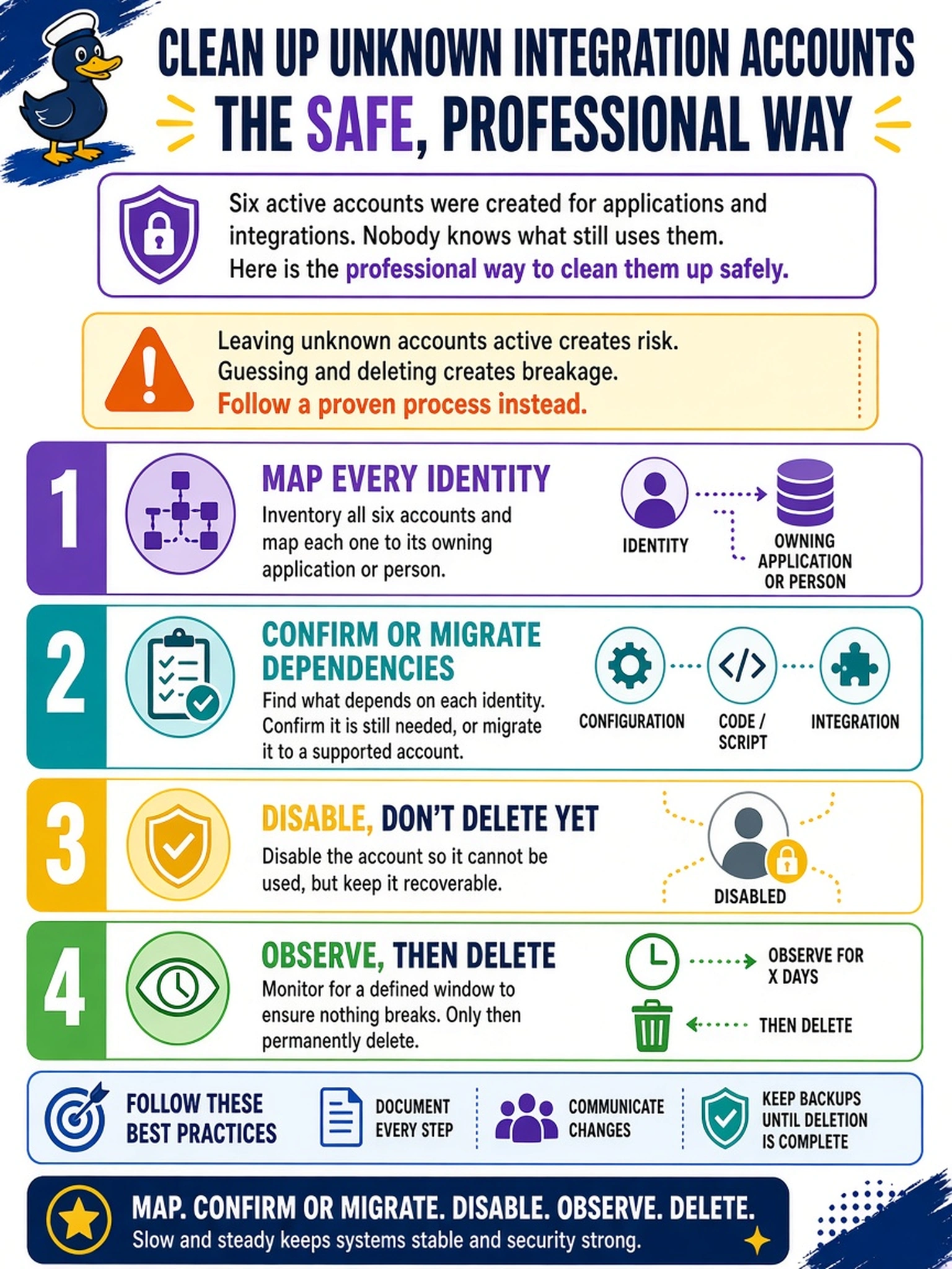 To Create an exciting colorful infographic that explains the concepts in the question: Question: An integration engineer has resigned. Six accounts created during deployment for various applications and integrations are still active, and nobody can say which of them anything still uses. What is the professional way to clean this up? Correct Answer: Map every identity to its owning application or person first, confirm or migrate whatever depends on it, then disable, observe for a defined window, and only then delete. Put EVERY visible label in double quotes. No people. No A/B/C/D letters. In one of the four corners put a little "Navy Duck".
