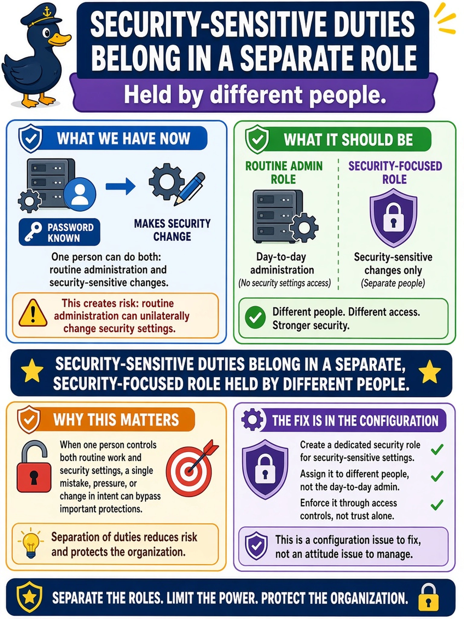 To Create an exciting colorful infographic that explains the concepts in the question: Question: The application team wants a security-related setting changed on the appliance. The engineer who performs all day-to-day administration 'already knows the password' and offers to make the change himself inside this week's window. What does that sentence reveal that should be fixed in the configuration, not in his attitude? Correct Answer: Security-sensitive duties belong in a separate security-focused role held by different people, so routine administration cannot unilaterally change security settings. Put EVERY visible label in double quotes. No people. No A/B/C/D letters. In one of the four corners put a little "Navy Duck".