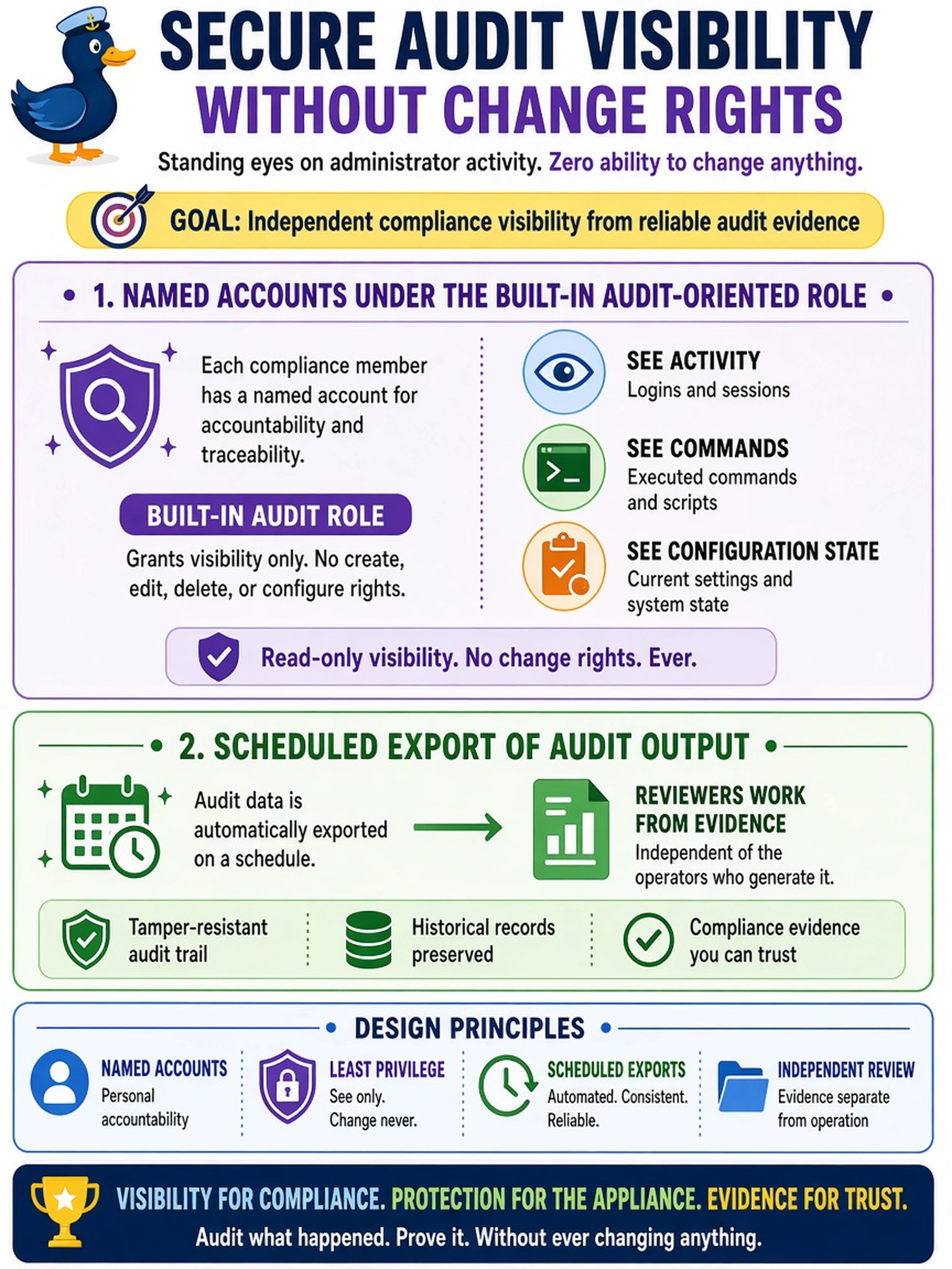 To Create an exciting colorful infographic that explains the concepts in the question: Question: The compliance team wants standing eyes on administrator activity in the appliance - logins, commands, configuration state - with zero ability to change anything. What is the correct provisioning design? Correct Answer: Named accounts for each compliance member under the built-in audit-oriented role that grants visibility without change rights, plus scheduled export of the audit output so reviewers work from evidence independent of the operators who generate it. Put EVERY visible label in double quotes. No people. No A/B/C/D letters. In one of the four corners put a little "Navy Duck".