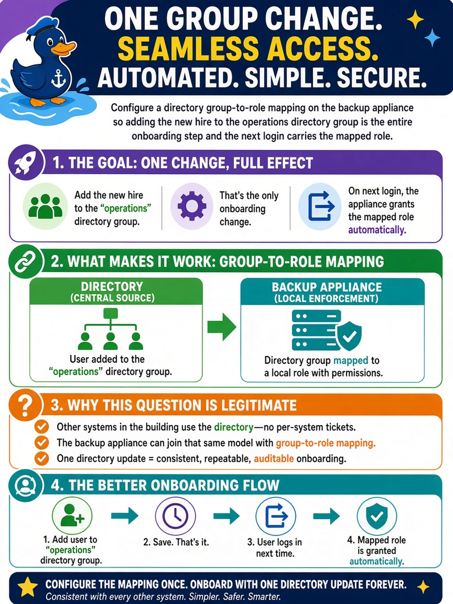 To Create an exciting colorful infographic that explains the concepts in the question: Question: A new operator joins the team on Monday. The team lead asks why adding one person to the backup appliance needs a change ticket to the storage group, when the equivalent for every other system in the building is handled by the directory. What should have been configured to make that question legitimate? Correct Answer: A directory group-to-role mapping on the appliance, so adding the new hire to the operations directory group is the entire onboarding step and the next login carries the mapped role. Put EVERY visible label in double quotes. No people. No A/B/C/D letters. In one of the four corners put a little "Navy Duck".