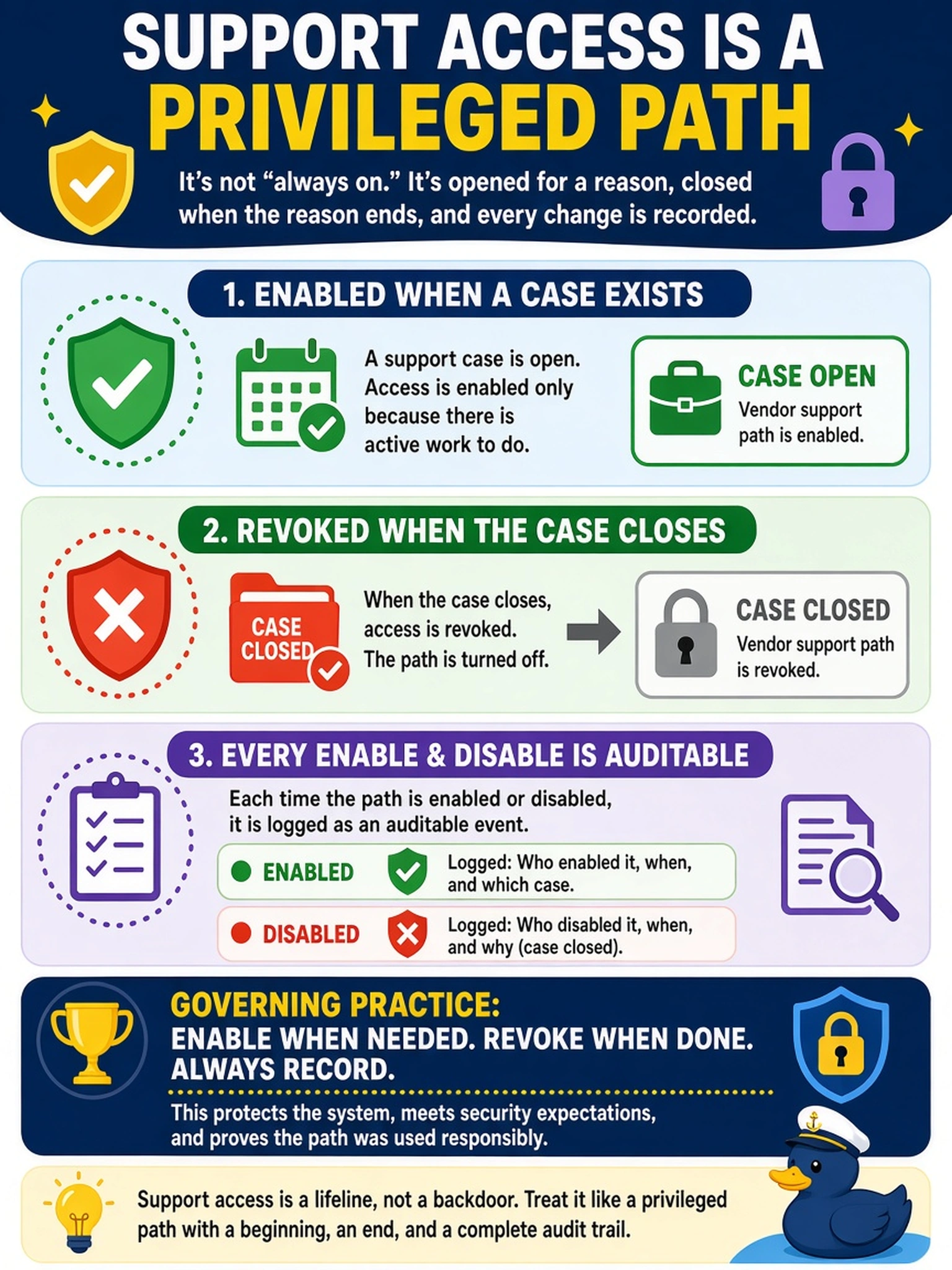To Create an exciting colorful infographic that explains the concepts in the question: Question: During last month's outage the vendor support path was enabled, a case engineer connected, and the system was saved. Security is now asking why that path is still open today. What governing practice was missed? Correct Answer: Support access is a privileged path with a case lifecycle: enabled when a case exists, revoked when the case closes, with each enable and disable itself an auditable event. Put EVERY visible label in double quotes. No people. No A/B/C/D letters. In one of the four corners put a little "Navy Duck".