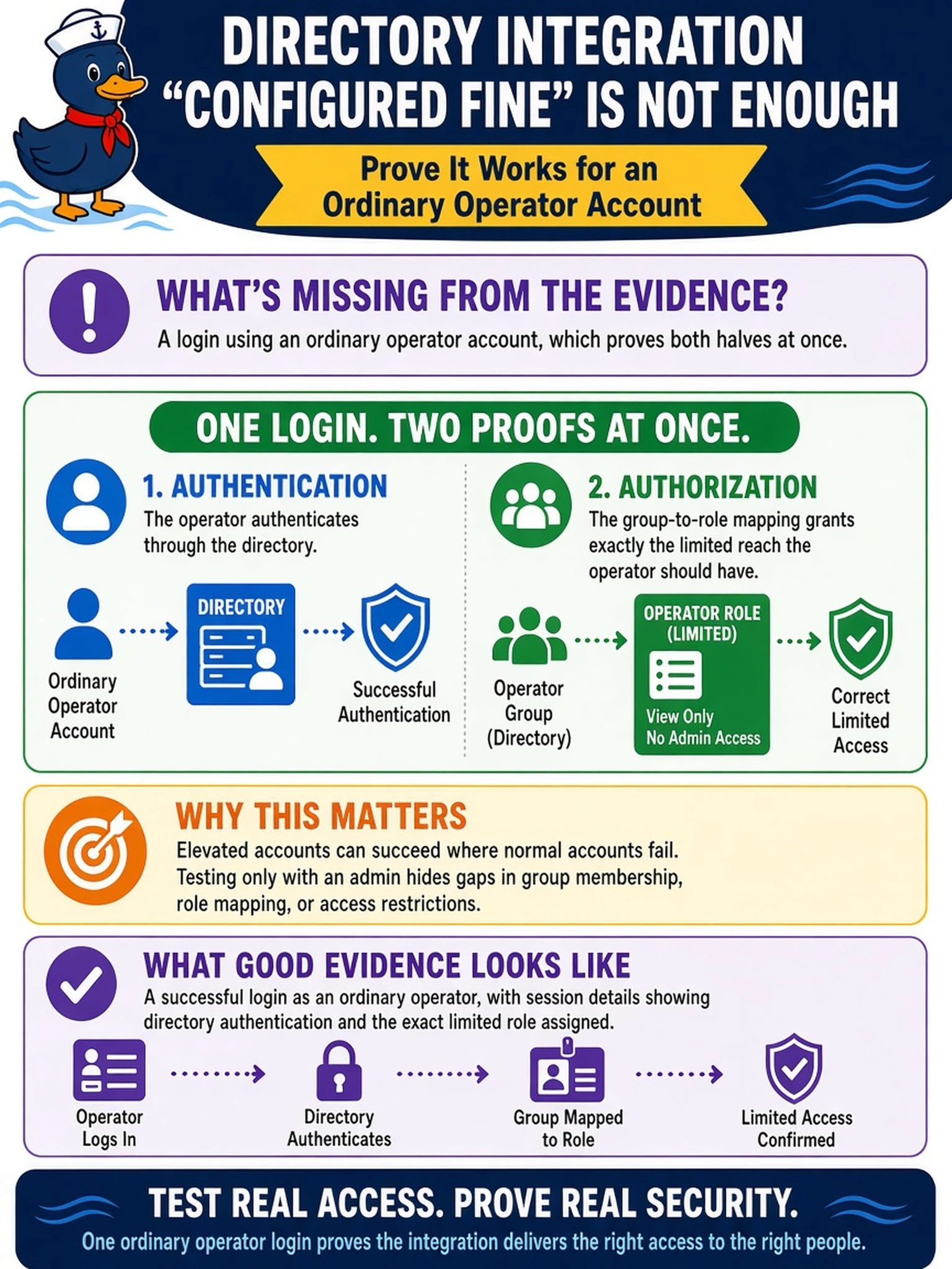 To Create an exciting colorful infographic that explains the concepts in the question: Question: Directory integration is reported as 'configured fine': the engineer tested it once with his own elevated directory account and proposes signing off the access work. The acceptance reviewer pushes back. What is missing from the evidence? Correct Answer: A login using an ordinary operator account, which proves both halves at once: the user authenticates through the directory, and the group-to-role mapping grants exactly the limited reach that operator should have. Put EVERY visible label in double quotes. No people. No A/B/C/D letters. In one of the four corners put a little "Navy Duck".