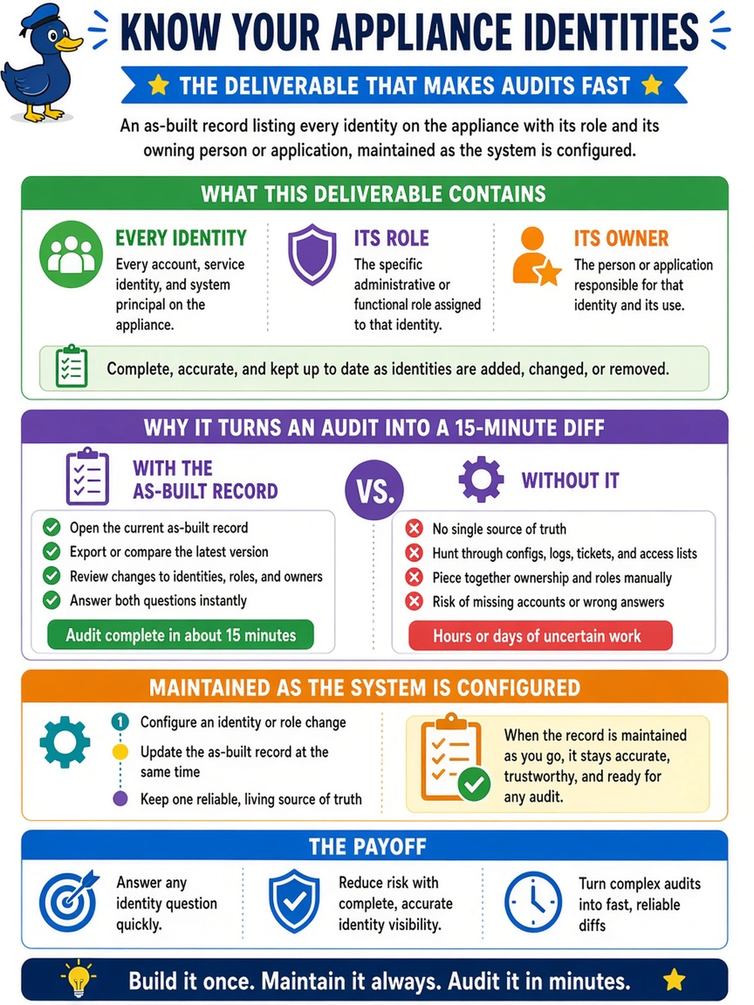 To Create an exciting colorful infographic that explains the concepts in the question: Question: Six months after go-live nobody can answer two questions: which accounts hold administrative rights on the appliance, and who or what owns each service identity. Which deliverable, had it existed, would have turned that audit into a fifteen-minute diff? Correct Answer: An as-built record listing every identity on the appliance with its role and its owning person or application, maintained as the system is configured. Put EVERY visible label in double quotes. No people. No A/B/C/D letters. In one of the four corners put a little "Navy Duck".