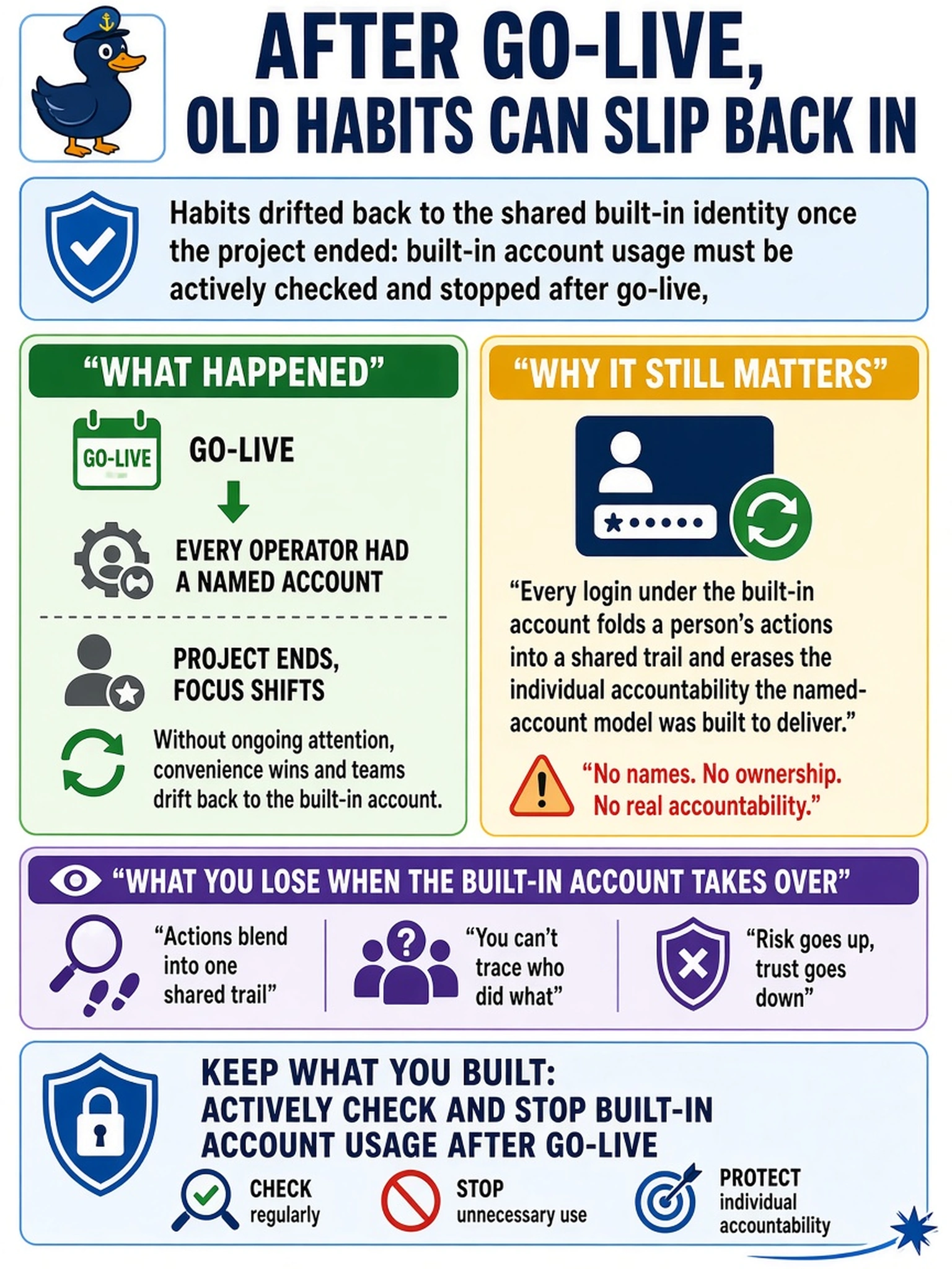 To Create an exciting colorful infographic that explains the concepts in the question: Question: A post-go-live access audit finds that the built-in administrative account is still logging in weekly, even though every operator has had a named account since cutover. What is the correct reading of that finding? Correct Answer: Habits drifted back to the shared built-in identity once the project ended: built-in account usage must be actively checked and stopped after go-live, because every login under it folds a person's actions into a shared trail and erases the individual accountability the named-account model was built to deliver. Put EVERY visible label in double quotes. No people. No A/B/C/D letters. In one of the four corners put a little "Navy Duck".