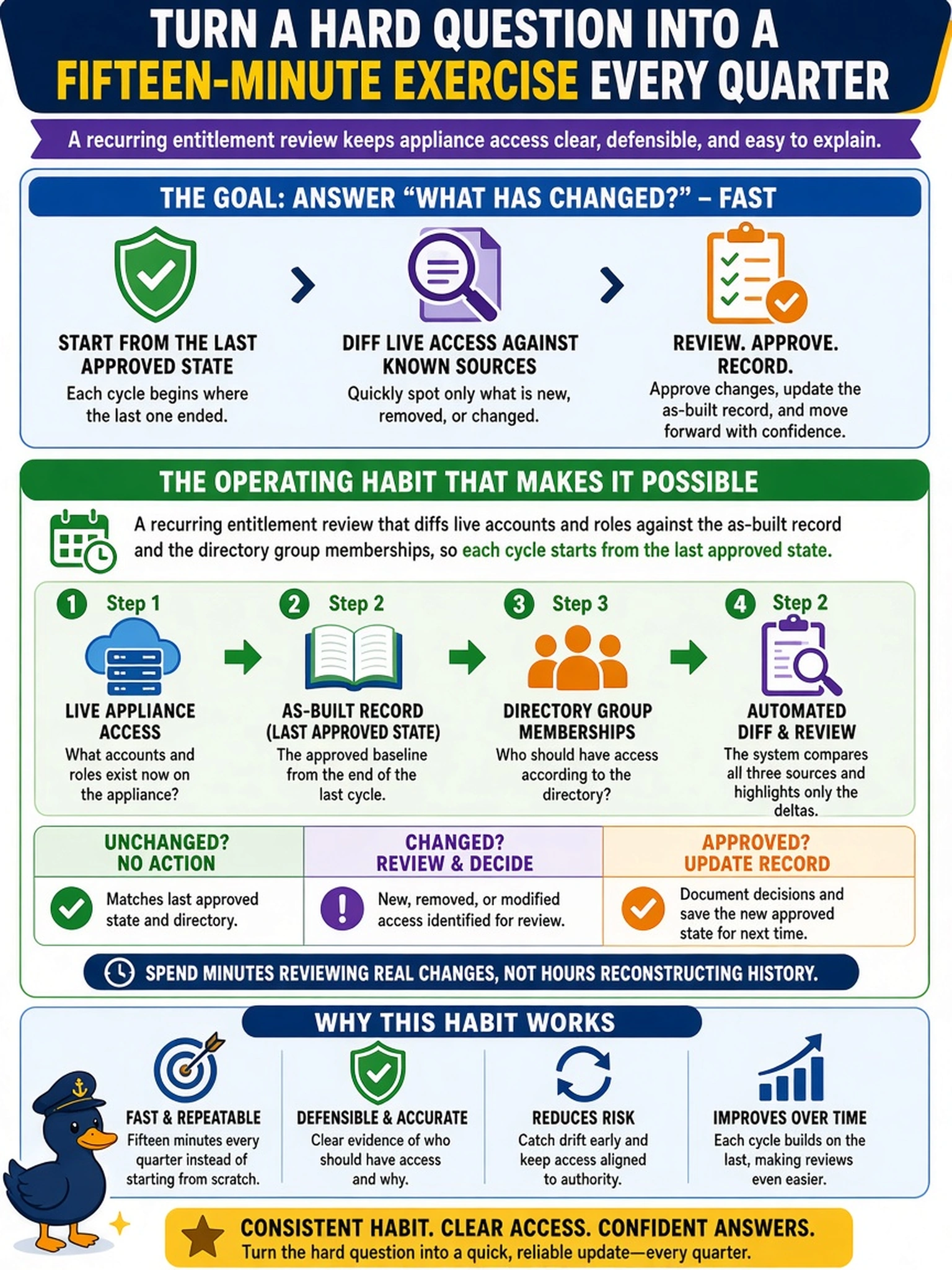 To Create an exciting colorful infographic that explains the concepts in the question: Question: At the quarterly access review the security lead asks a fair question: what has changed in appliance access since the last review? Nobody can answer. Which operating habit turns that question into a fifteen-minute exercise every quarter from now on? Correct Answer: A recurring entitlement review that diffs live accounts and roles against the as-built record and the directory group memberships, so each cycle starts from the last approved state. Put EVERY visible label in double quotes. No people. No A/B/C/D letters. In one of the four corners put a little "Navy Duck".