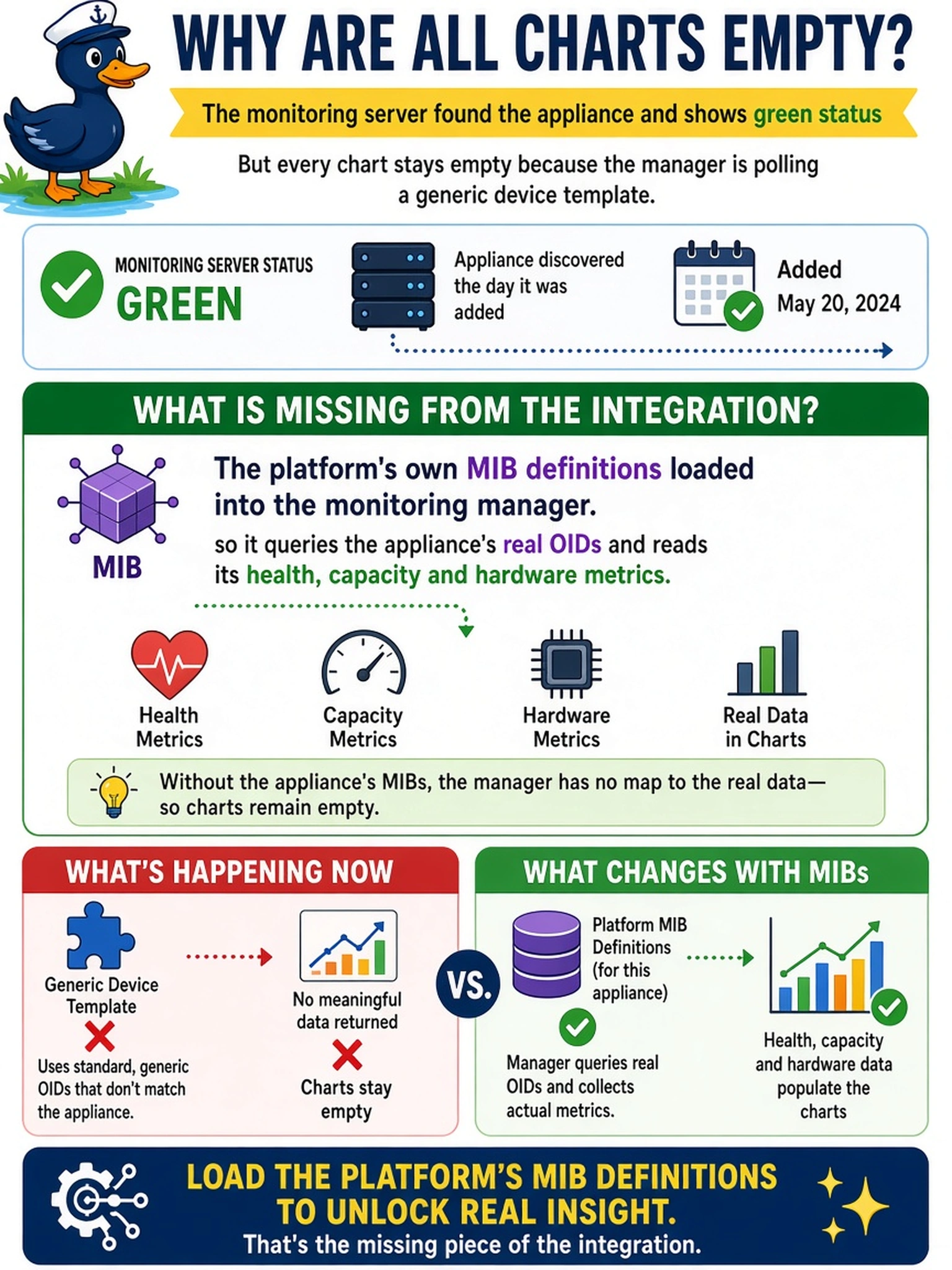 To Create an exciting colorful infographic that explains the concepts in the question: Question: The monitoring server discovered the appliance the day it was added and shows a green status, but every chart stays empty - the manager is polling a generic device template for this host. What is missing from the integration? Correct Answer: The platform's own MIB definitions loaded into the monitoring manager, so it queries the appliance's real OIDs and reads its health, capacity and hardware metrics. Put EVERY visible label in double quotes. No people. No A/B/C/D letters. In one of the four corners put a little "Navy Duck".