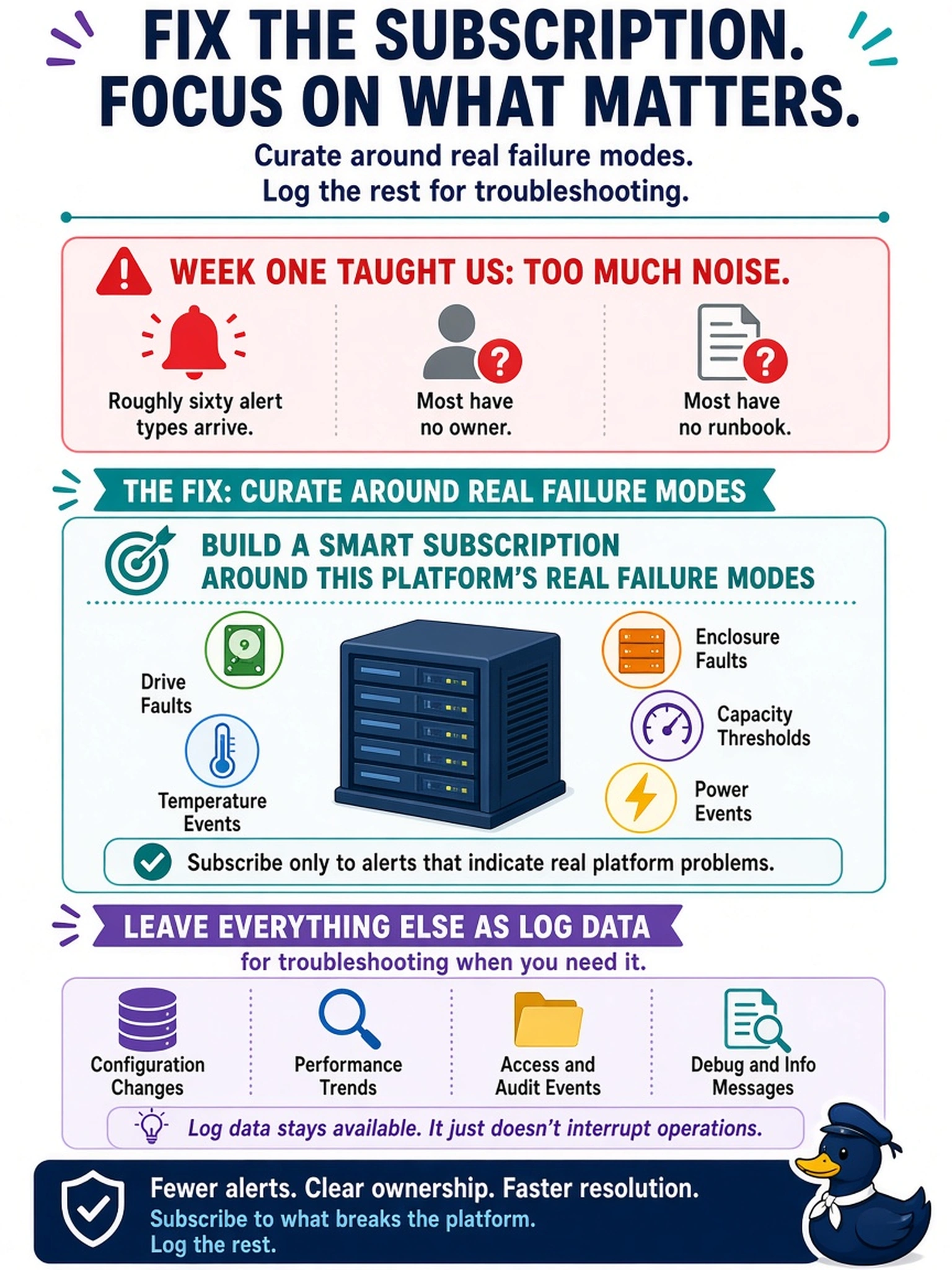 To Create an exciting colorful infographic that explains the concepts in the question: Question: Week one of the new monitoring standard leaves the operations team drowning: the appliance was subscribed to 'everything', roughly sixty alert types arrive, and most have no owner or runbook. How should the subscription be fixed? Correct Answer: Curate the subscription around this platform's real failure modes - drive and enclosure faults, capacity thresholds, temperature and power events - and leave everything else as log data for troubleshooting. Put EVERY visible label in double quotes. No people. No A/B/C/D letters. In one of the four corners put a little "Navy Duck".