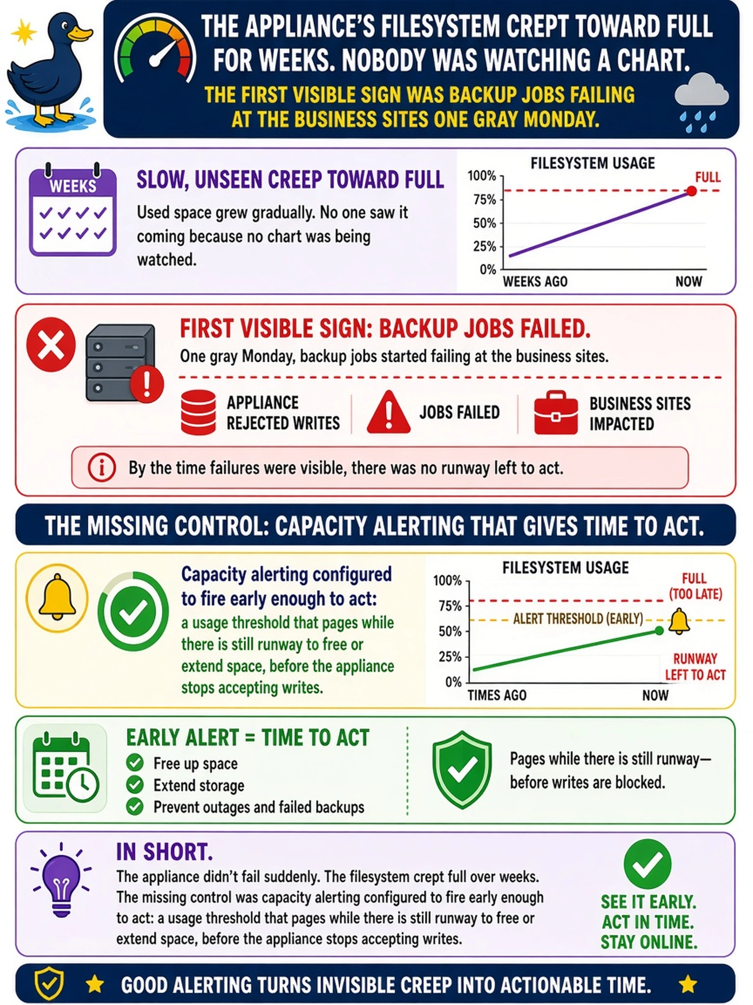 To Create an exciting colorful infographic that explains the concepts in the question: Question: The appliance's filesystem crept toward full for weeks. Nobody was watching a chart. The first visible sign was backup jobs failing at the business sites one gray Monday. What control was actually missing? Correct Answer: Capacity alerting configured to fire early enough to act: a usage threshold that pages while there is still runway to free or extend space, before the appliance stops accepting writes. Put EVERY visible label in double quotes. No people. No A/B/C/D letters. In one of the four corners put a little "Navy Duck".