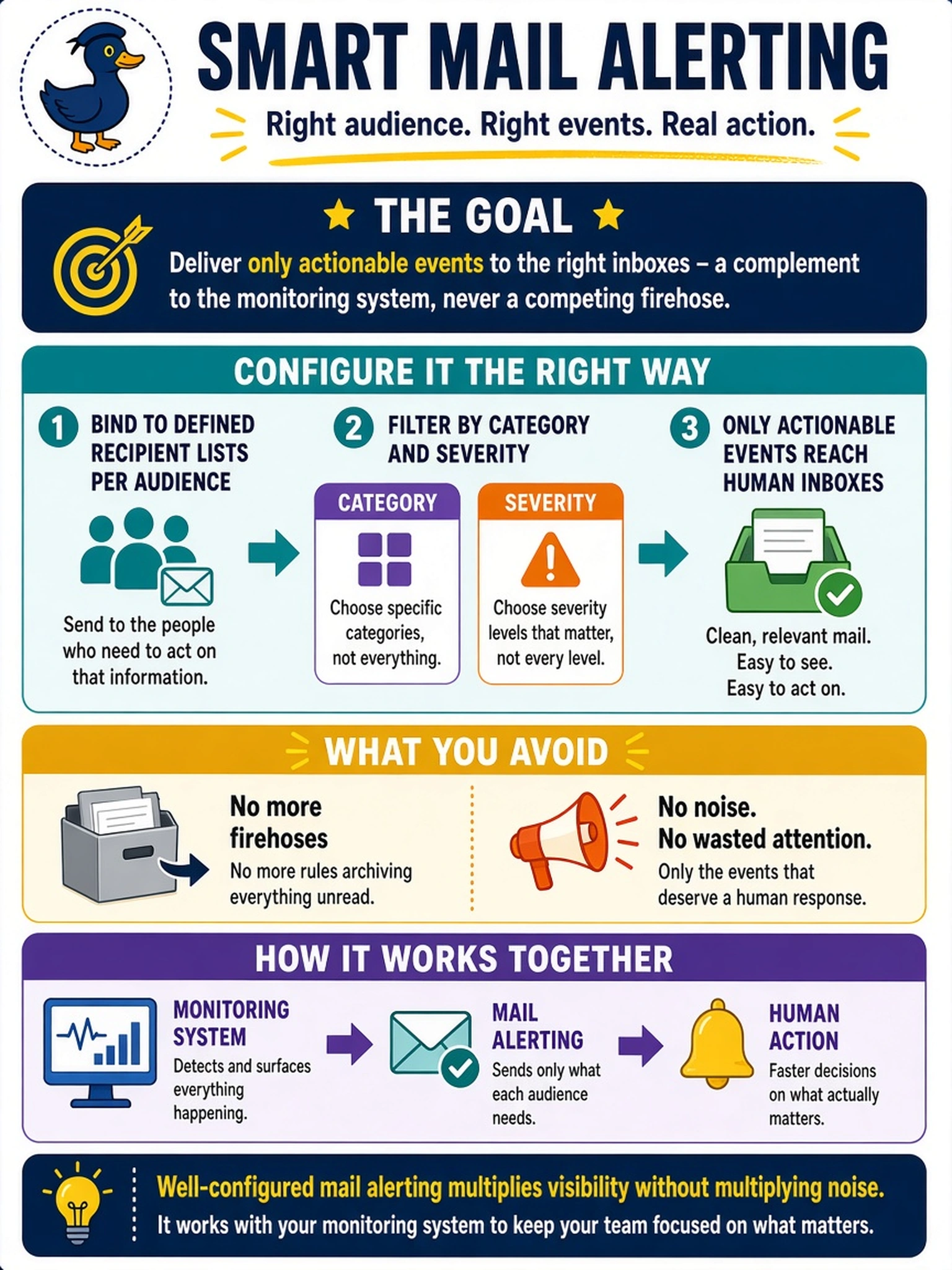 To Create an exciting colorful infographic that explains the concepts in the question: Question: The appliance's email alerting went live early, pointed at every category and every administrator's inbox. Within a month the backup team had a rule archiving all of it unread. How should mail alerting actually be configured? Correct Answer: Bind mail alerting to defined recipient lists per audience and filter it by category and severity, so only actionable events reach a human inbox - a complement to the monitoring system, never a competing firehose. Put EVERY visible label in double quotes. No people. No A/B/C/D letters. In one of the four corners put a little "Navy Duck".