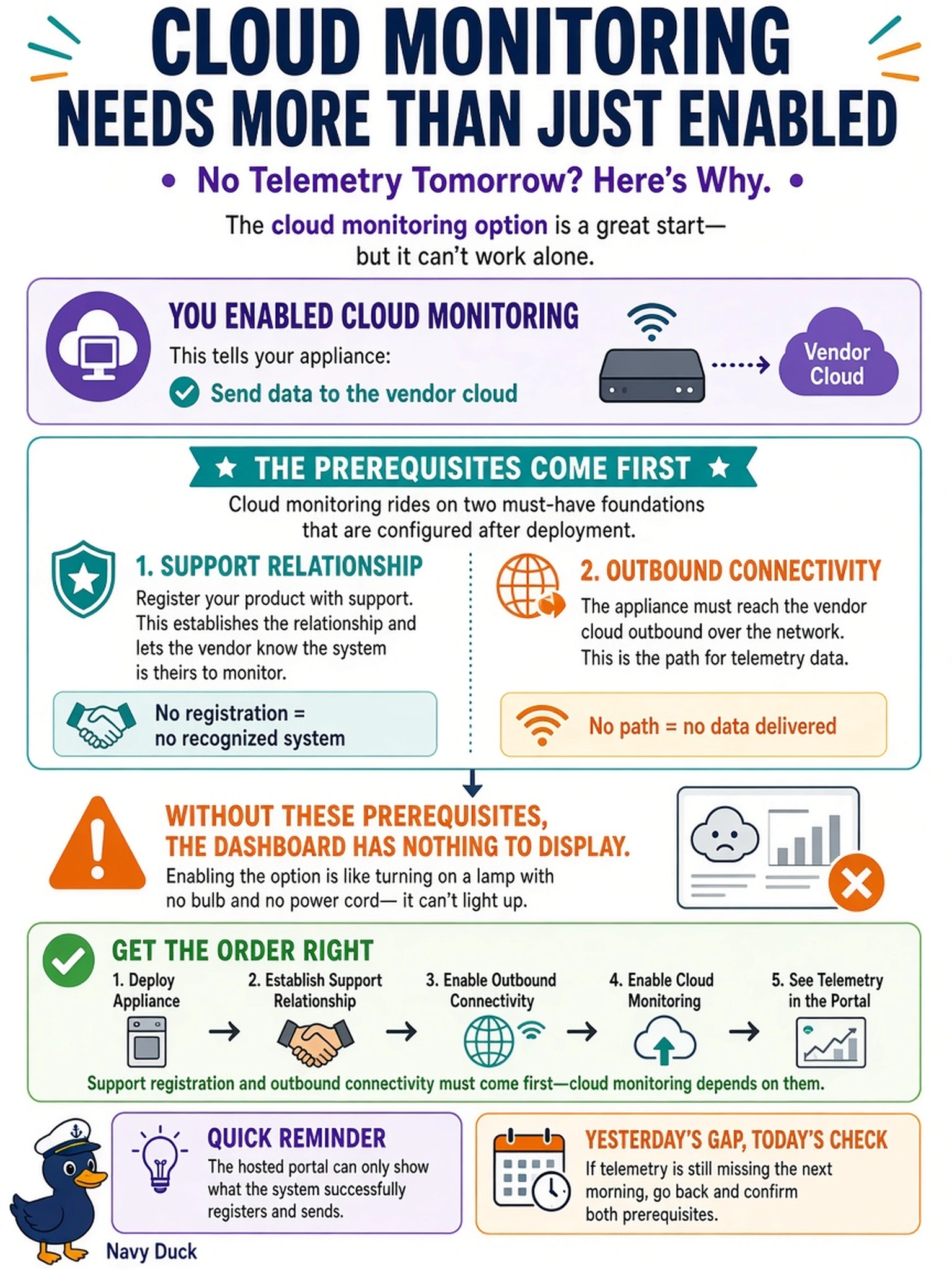 To Create an exciting colorful infographic that explains the concepts in the question: Question: A startup with no on-premises monitoring platform wants vendor-hosted dashboards for its brand-new appliance - nothing to install locally. The team enables the cloud monitoring option in the management interface, yet the next morning the hosted portal still shows no telemetry for the system. Which prerequisite step most likely explains the gap? Correct Answer: Establishing the support relationship first - the cloud service rides on support registration and outbound connectivity to the vendor cloud, both configured post-deployment, and without them the dashboard has nothing to display. Put EVERY visible label in double quotes. No people. No A/B/C/D letters. In one of the four corners put a little "Navy Duck".