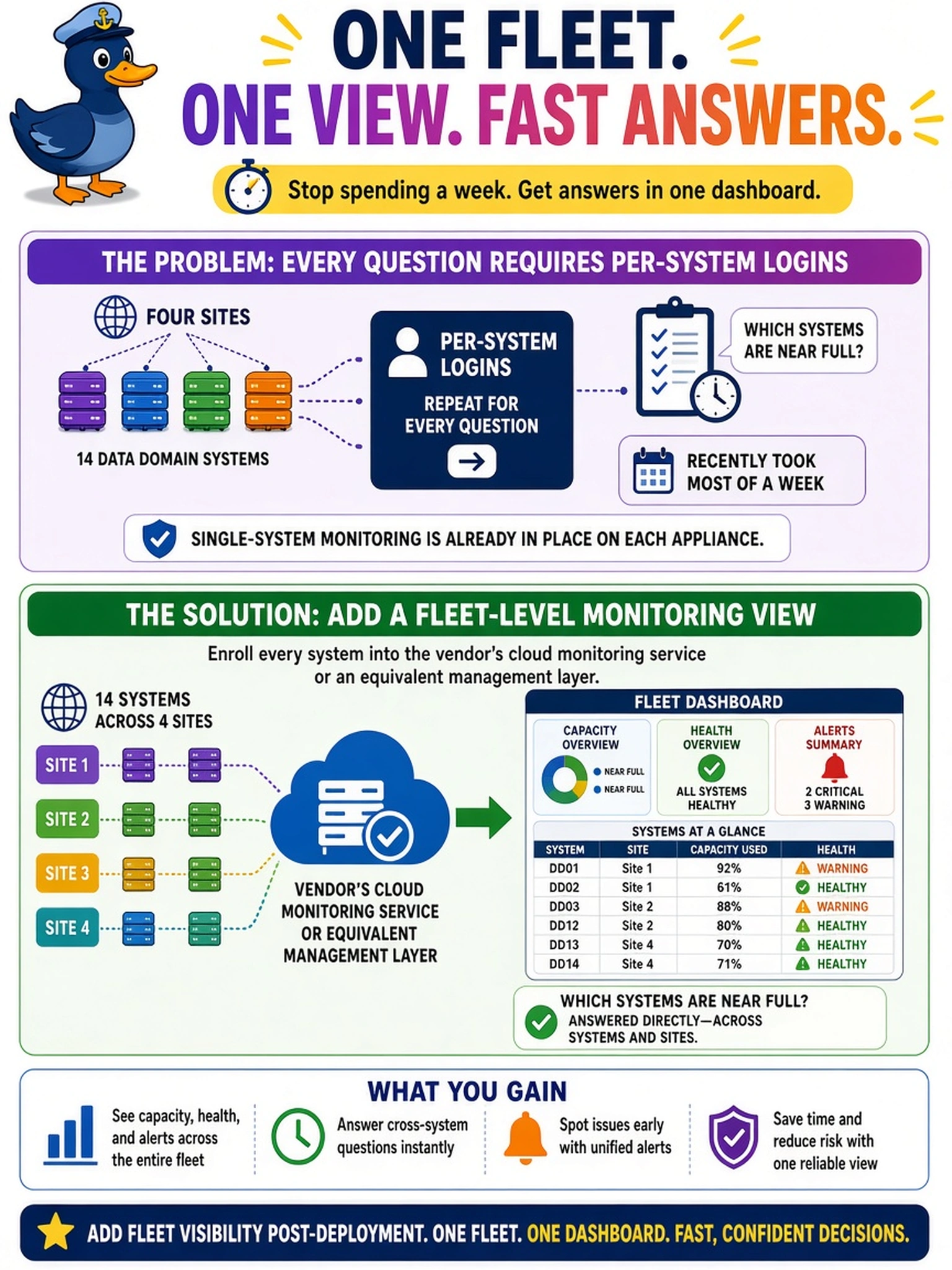 To Create an exciting colorful infographic that explains the concepts in the question: Question: An engineer operates fourteen Data Domain systems across four sites. Every capacity or health question requires per-system logins, and answering 'which systems are near full?' recently took most of a week. Single-system monitoring is already in place on each appliance. What should be added post-deployment to fix this? Correct Answer: A fleet-level monitoring view - enrolling every system into the vendor's cloud monitoring service or an equivalent management layer so capacity, health, and alerts roll up across systems and sites into one dashboard that answers cross-system questions directly. Put EVERY visible label in double quotes. No people. No A/B/C/D letters. In one of the four corners put a little "Navy Duck".